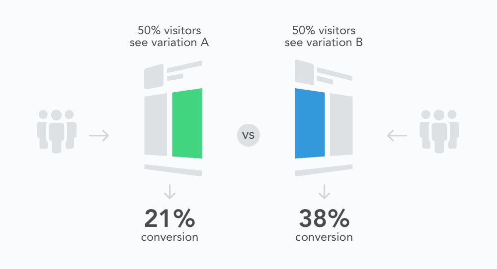 A/B tests