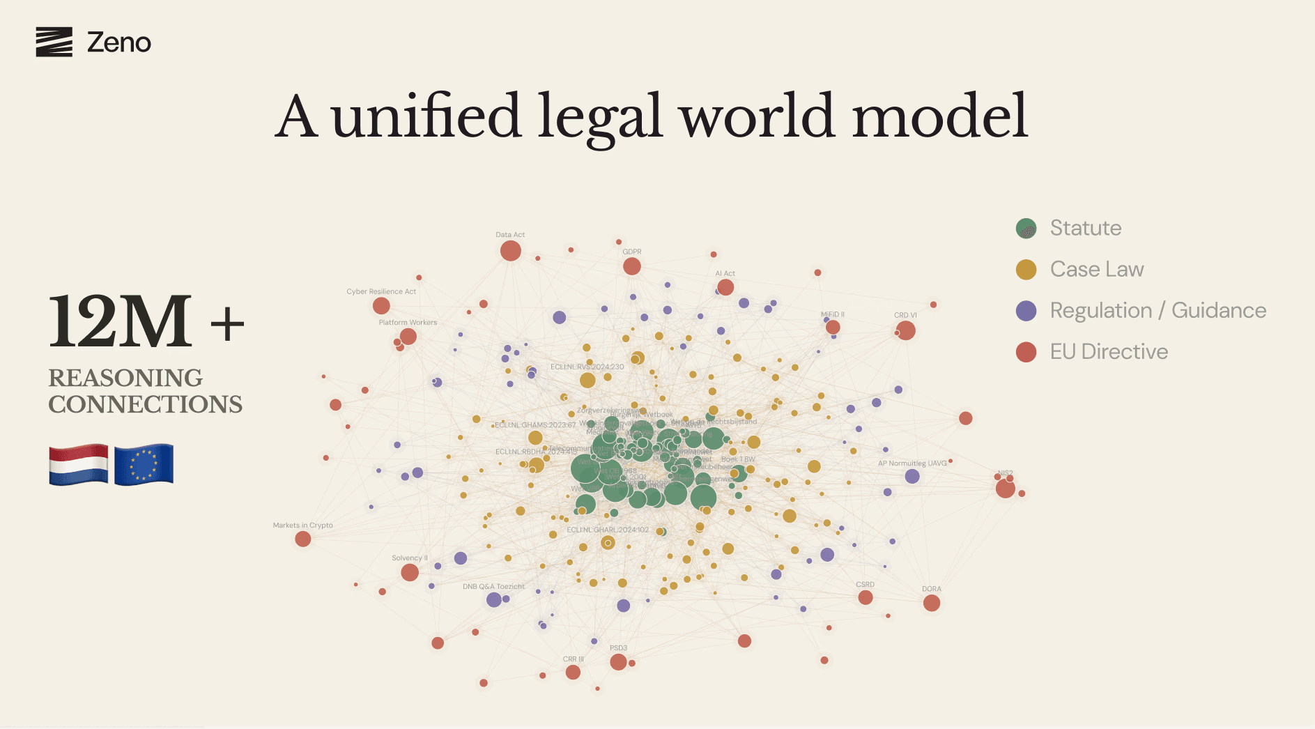 Zeno knowledge graph