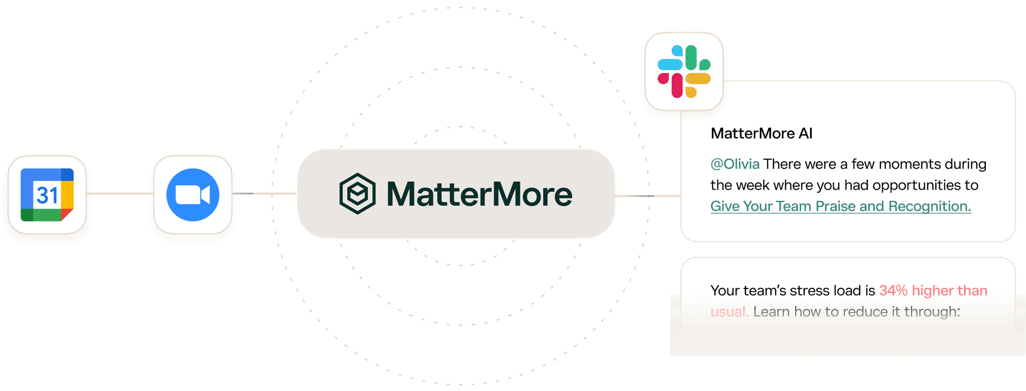 Integration of MatterMore with various tools like Google Calendar, Zoom, and Slack, showing notifications about team praise opportunities and stress load warnings.