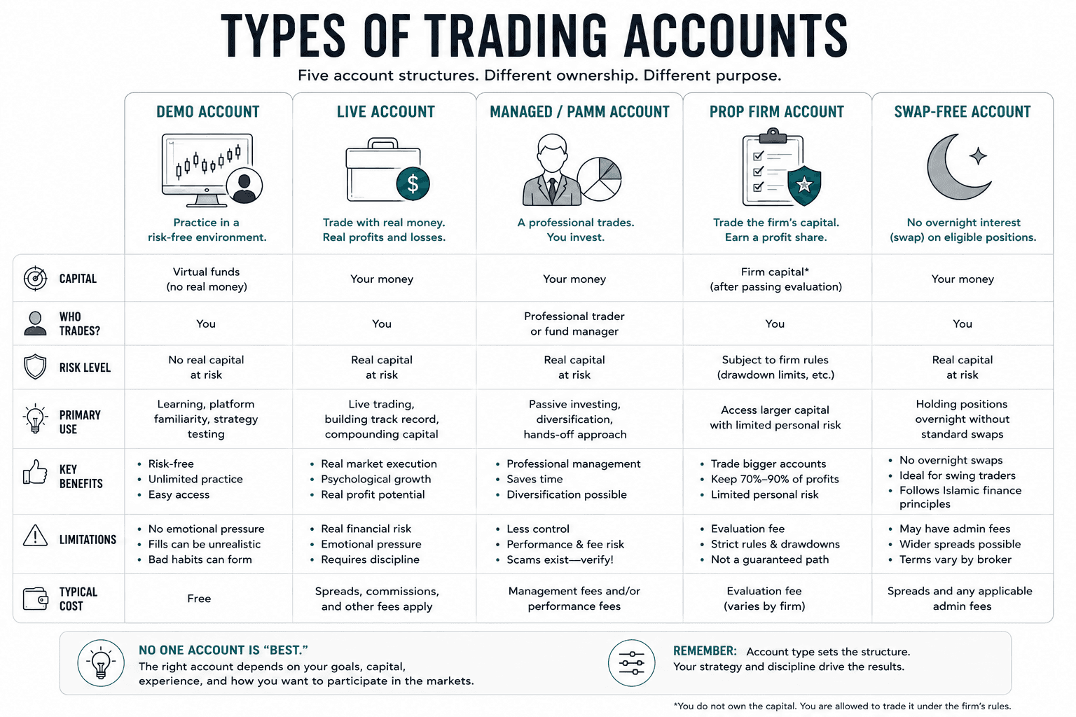 Comparison of Demo, Live, Managed/PAMM, Prop Firm, and Swap-Free trading accounts across capital, decision-making, risk, primary use, benefits, limitations, and typical costs. The graphic emphasizes that no account type is universally best and that the appropriate structure depends on the trader's goals, capital, experience, and participation style.