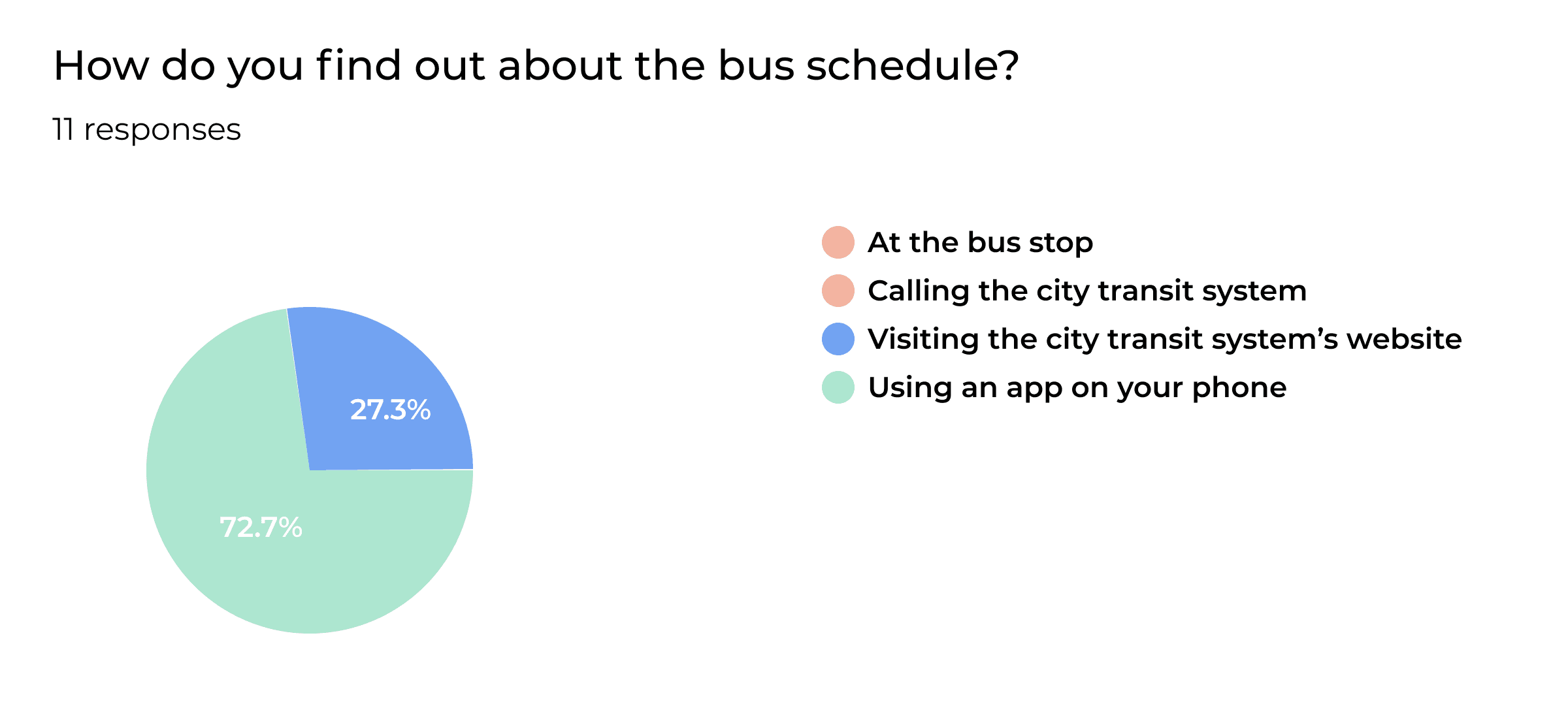 A graph that shows the results of a user survey