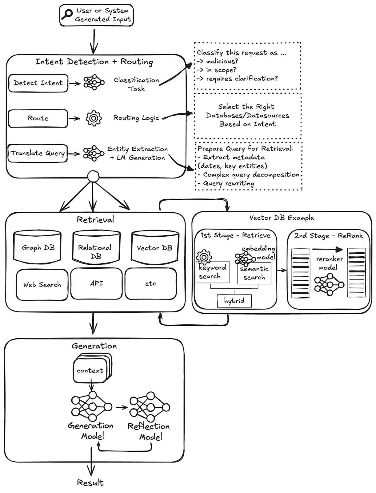 Architecture diagram showing the key components that tend to be present in all RAG systems