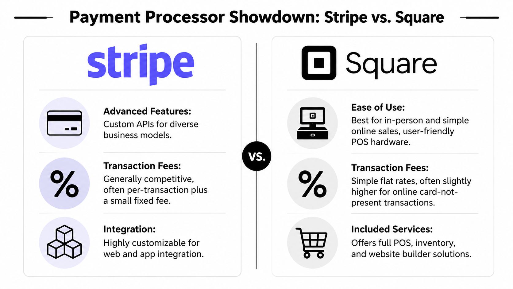 A comparison chart outlining the key differences between Stripe and Square payment processors for business owners.