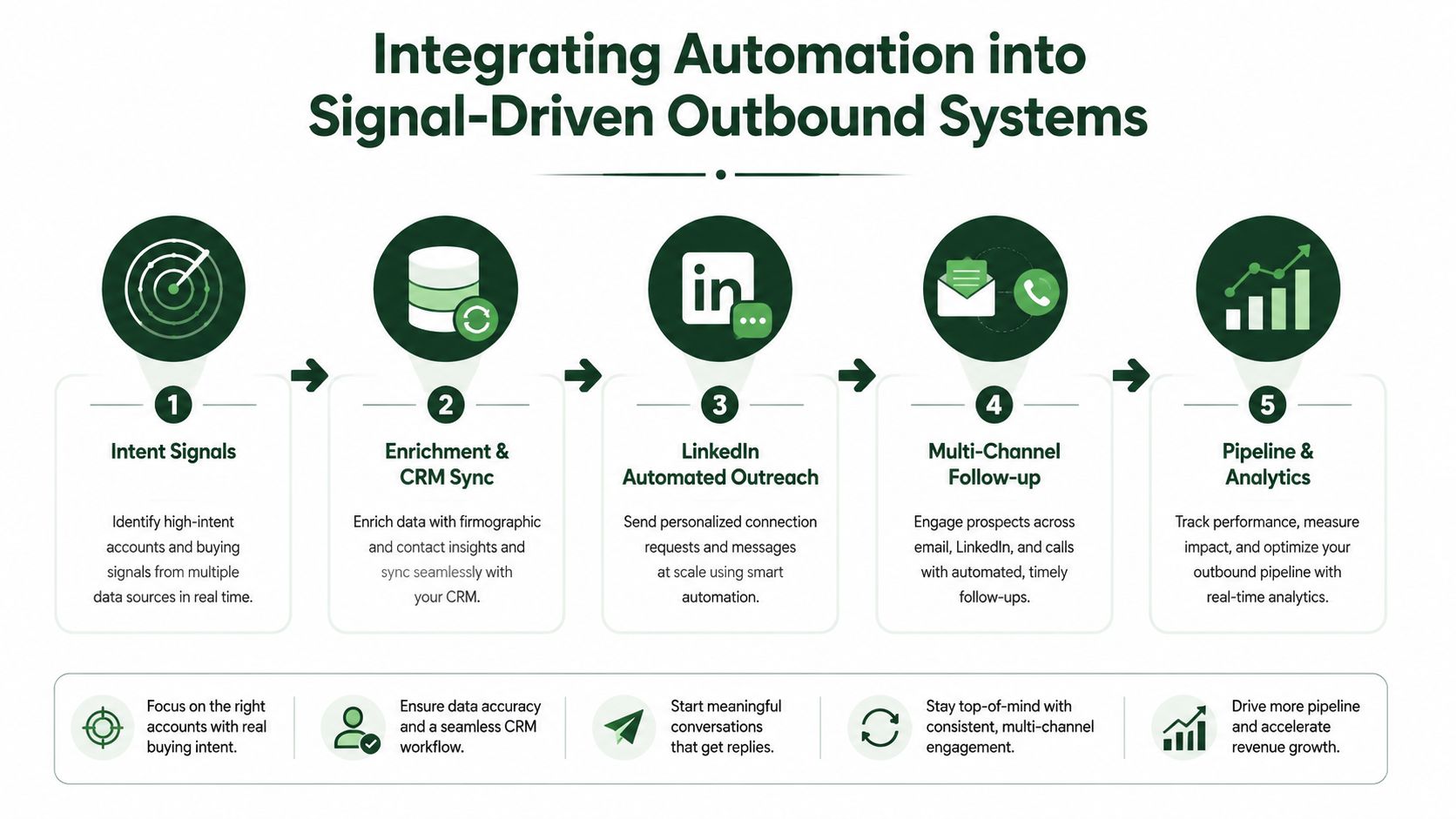 A five-step process diagram illustrating how to integrate automation into signal-driven sales outbound outreach systems.