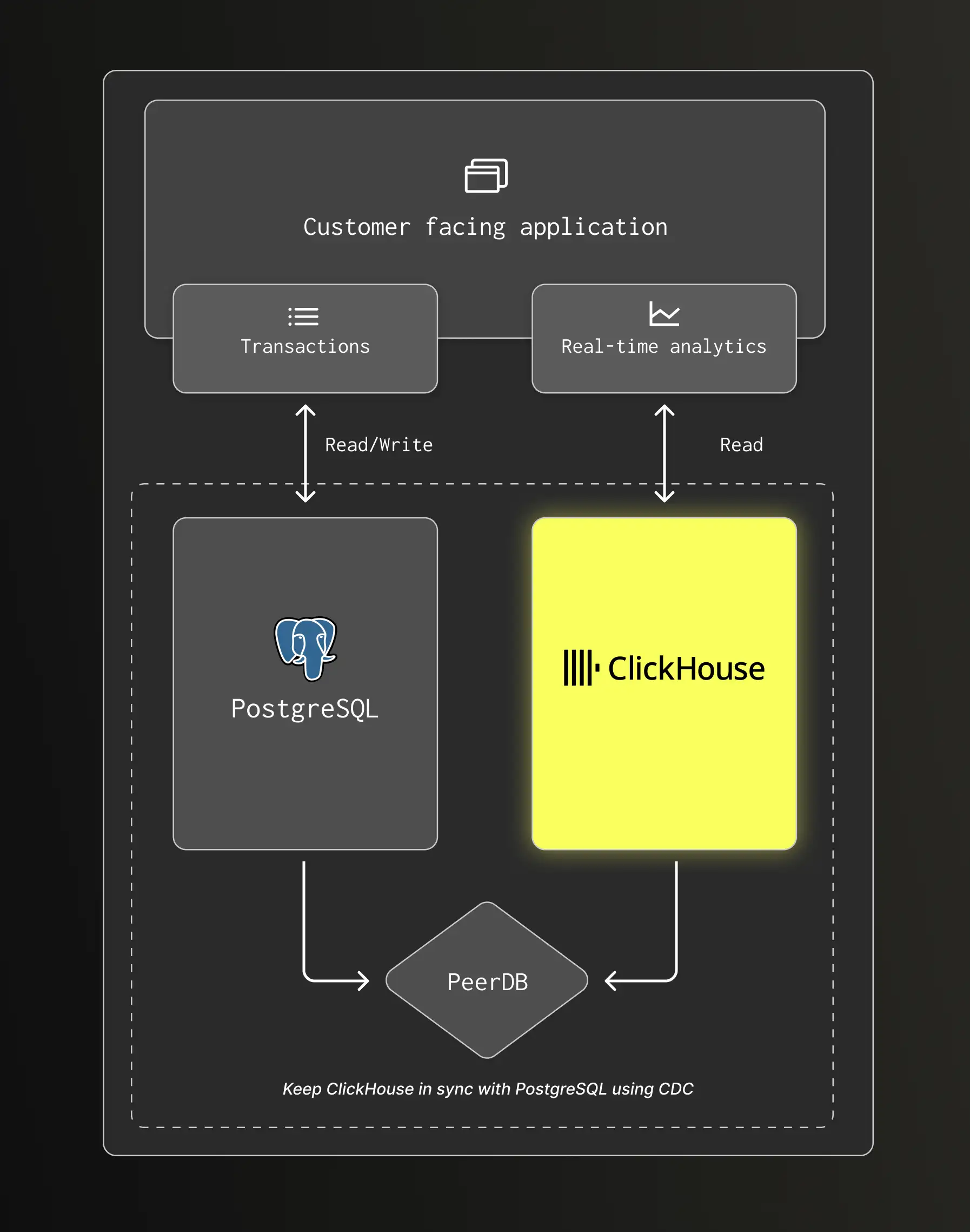 ClickHouse Technical Diagram