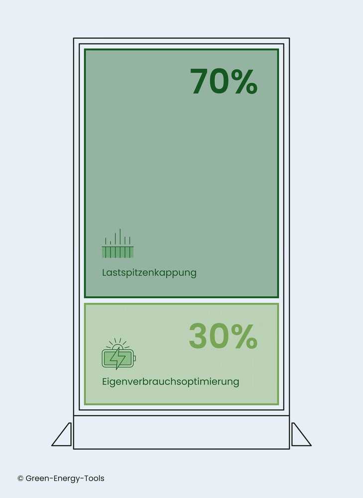 Grafik zum Multi-Use-Betrieb eines Gewerbespeichers: 70 % der Kapazität werden für Lastspitzenkappung und 30 % für Eigenverbrauchsoptimierung genutzt. Beispiel für eine feste Partitionierung. Illustration von Green Energy Tools.