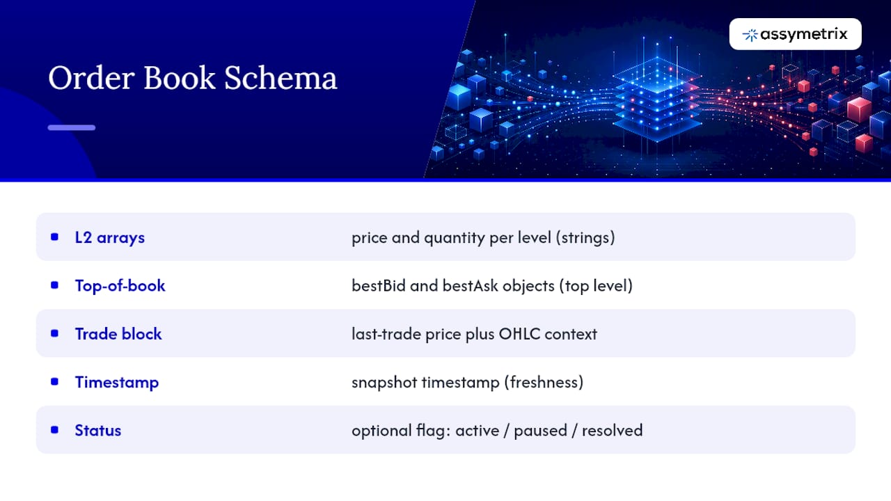 Diagram of Polymarket order book schema structure