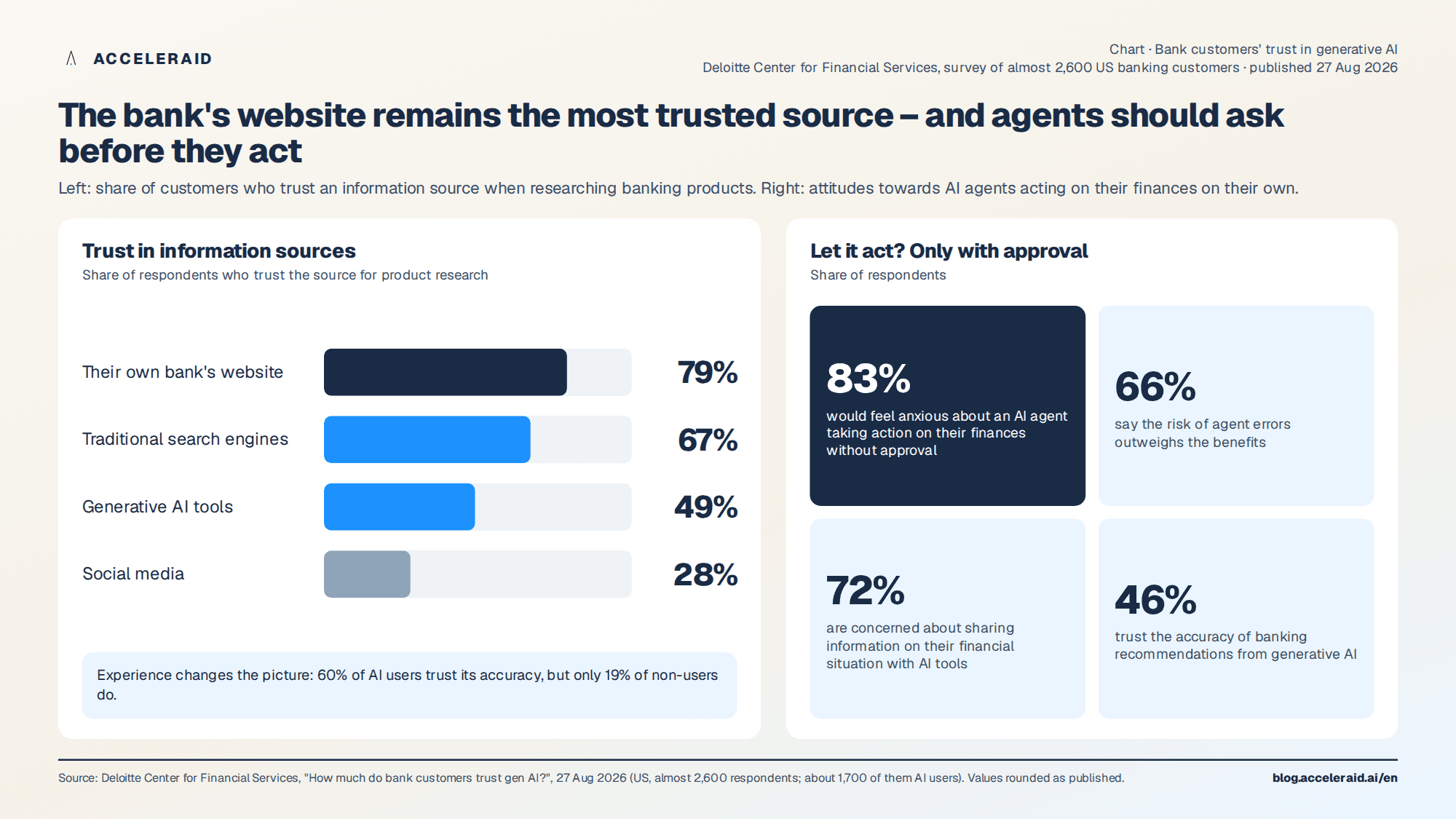 Bank customers' trust in information sources and attitudes towards AI agents that act, Deloitte survey 2026