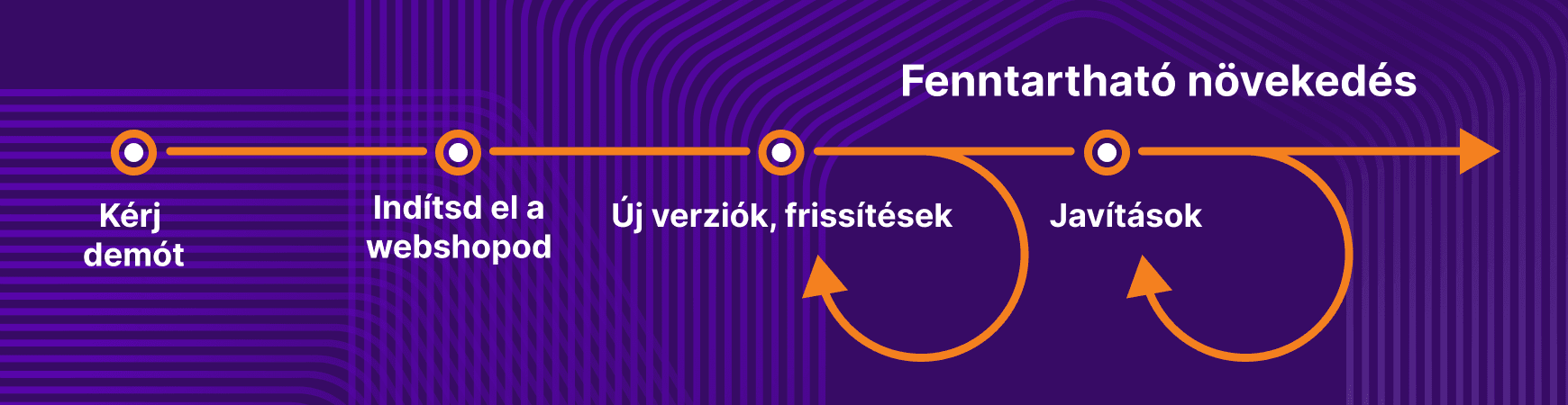Webáruház indítá folyamata