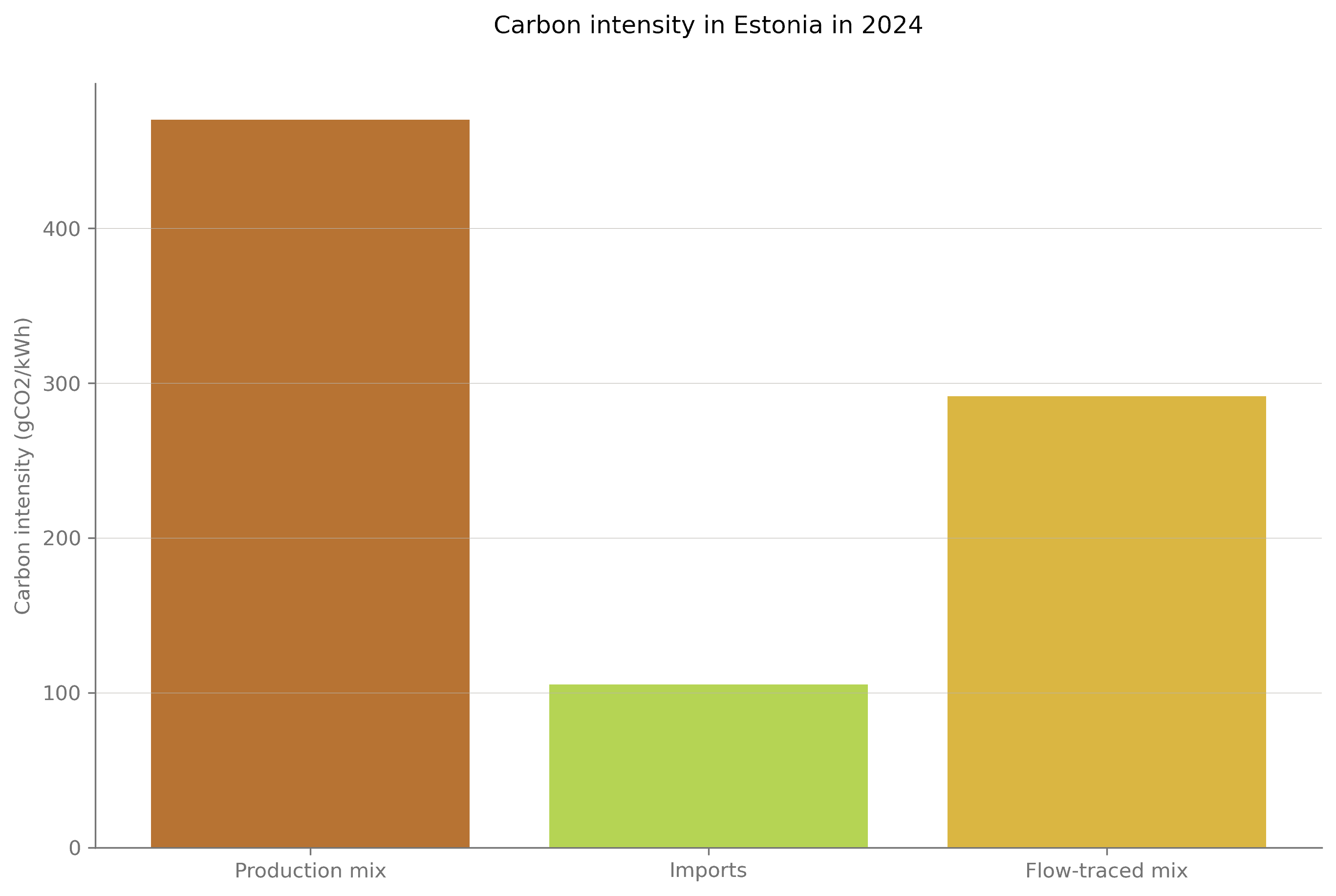 Product, Imports, and Flow-traced Carbon Intensity for Estonia, 2024