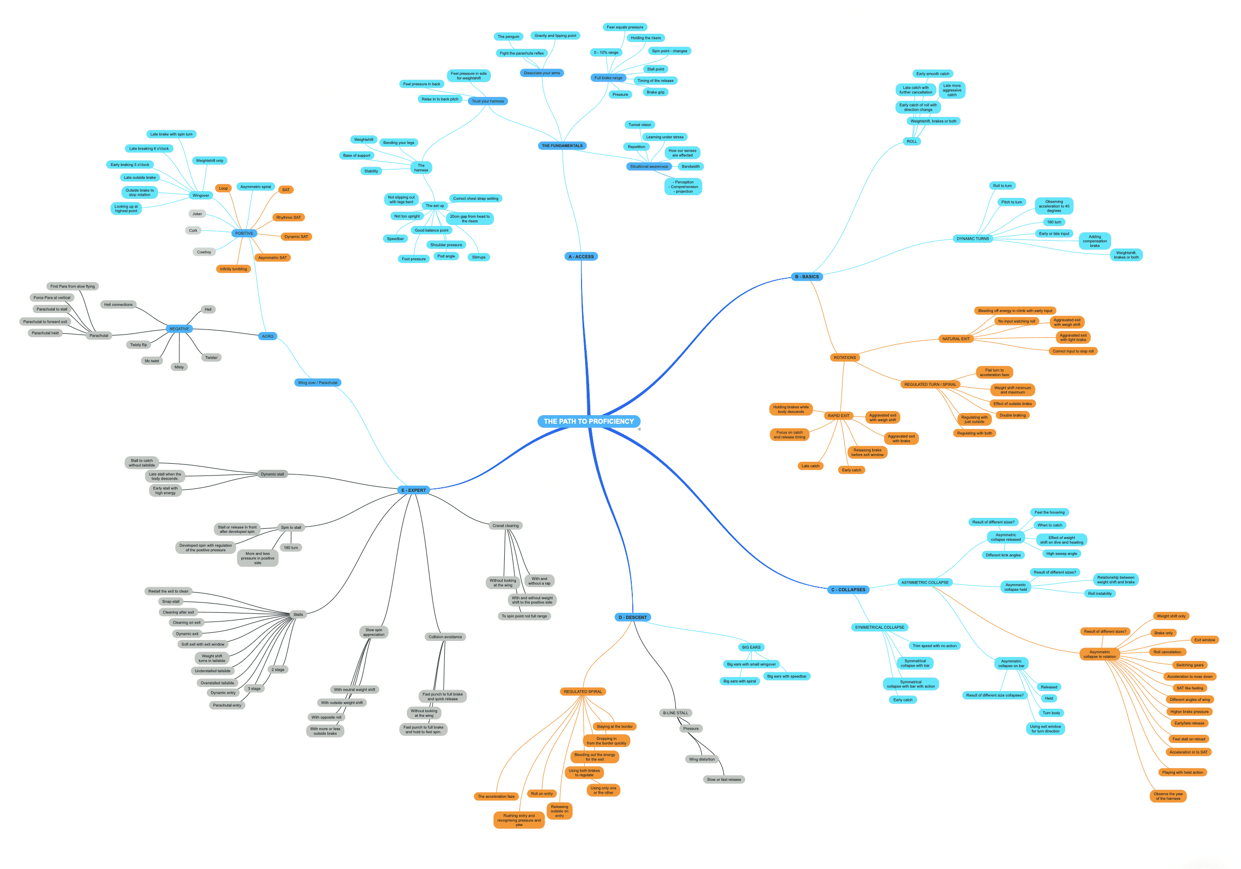 The Path to Proficiency training map