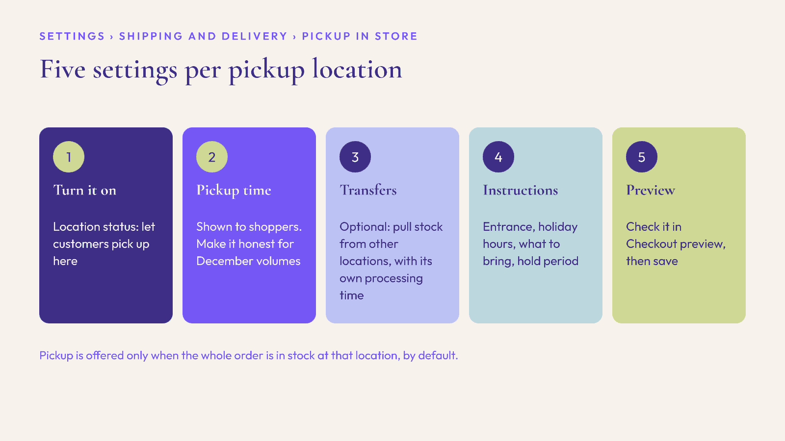 Five steps to set up Shopify pickup in store per location: turn it on, set the expected pickup time, optional store transfers, pickup instructions, and checkout preview.