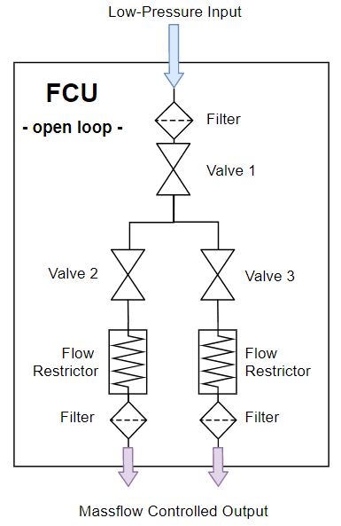 Figure 7: Flow Schematic and Performance Characteristics of an open-loop Low-Pressure Flow Control Unit