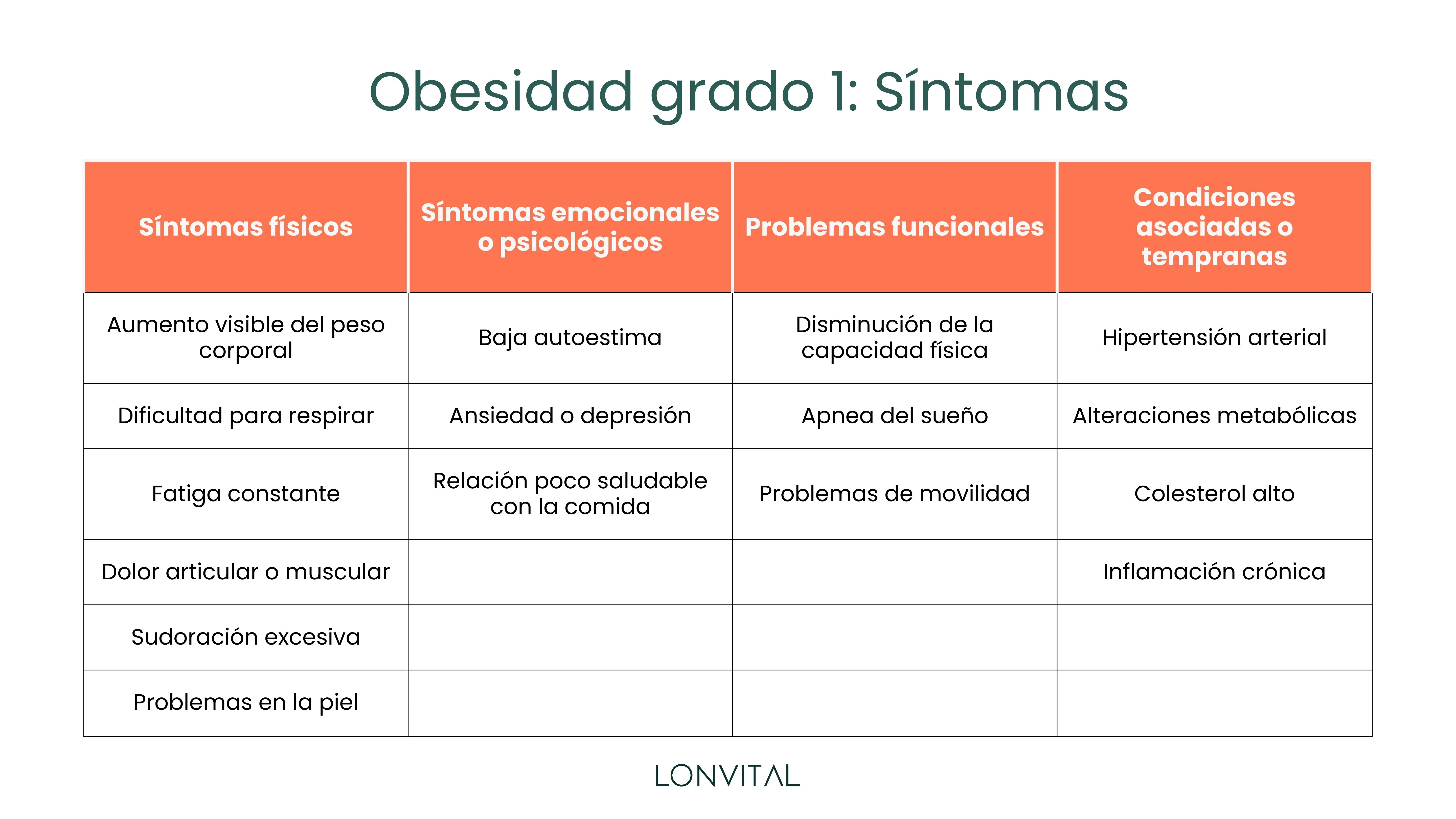 Obesidad grado 1 síntomas