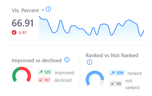 Visibility Percent and Click Share