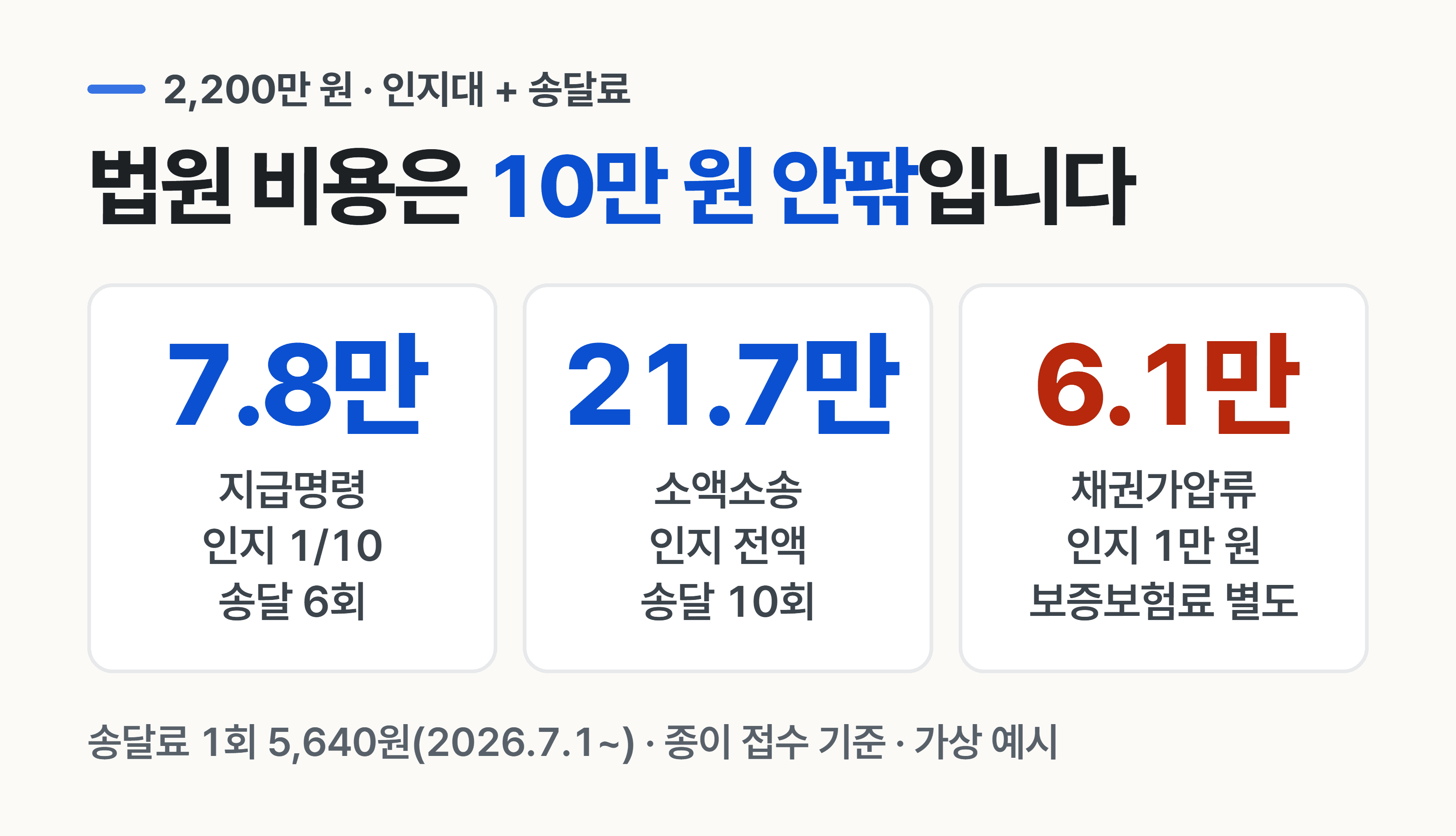 내용증명·가압류·지급명령·소송, 비용은 얼마나 드나요?