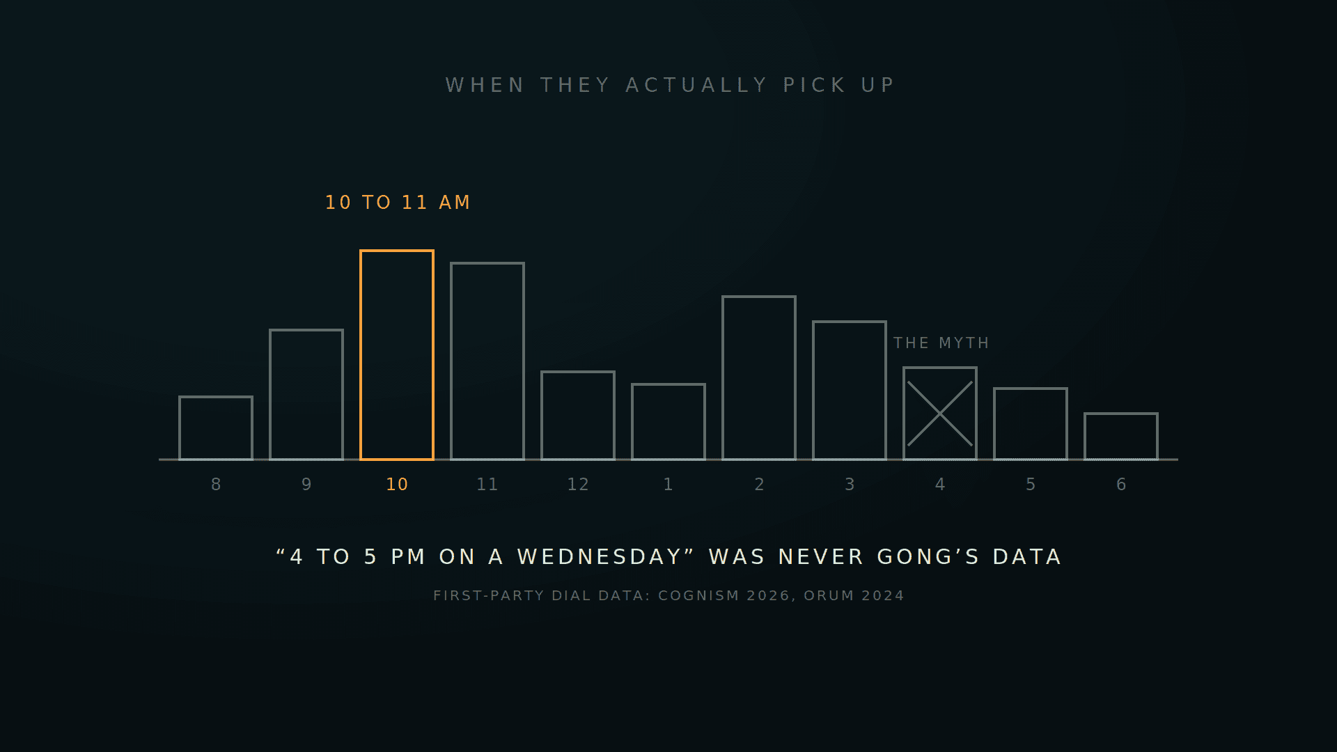 An hourly bar chart peaking at 10 to 11am in amber, with the 4pm bar crossed out