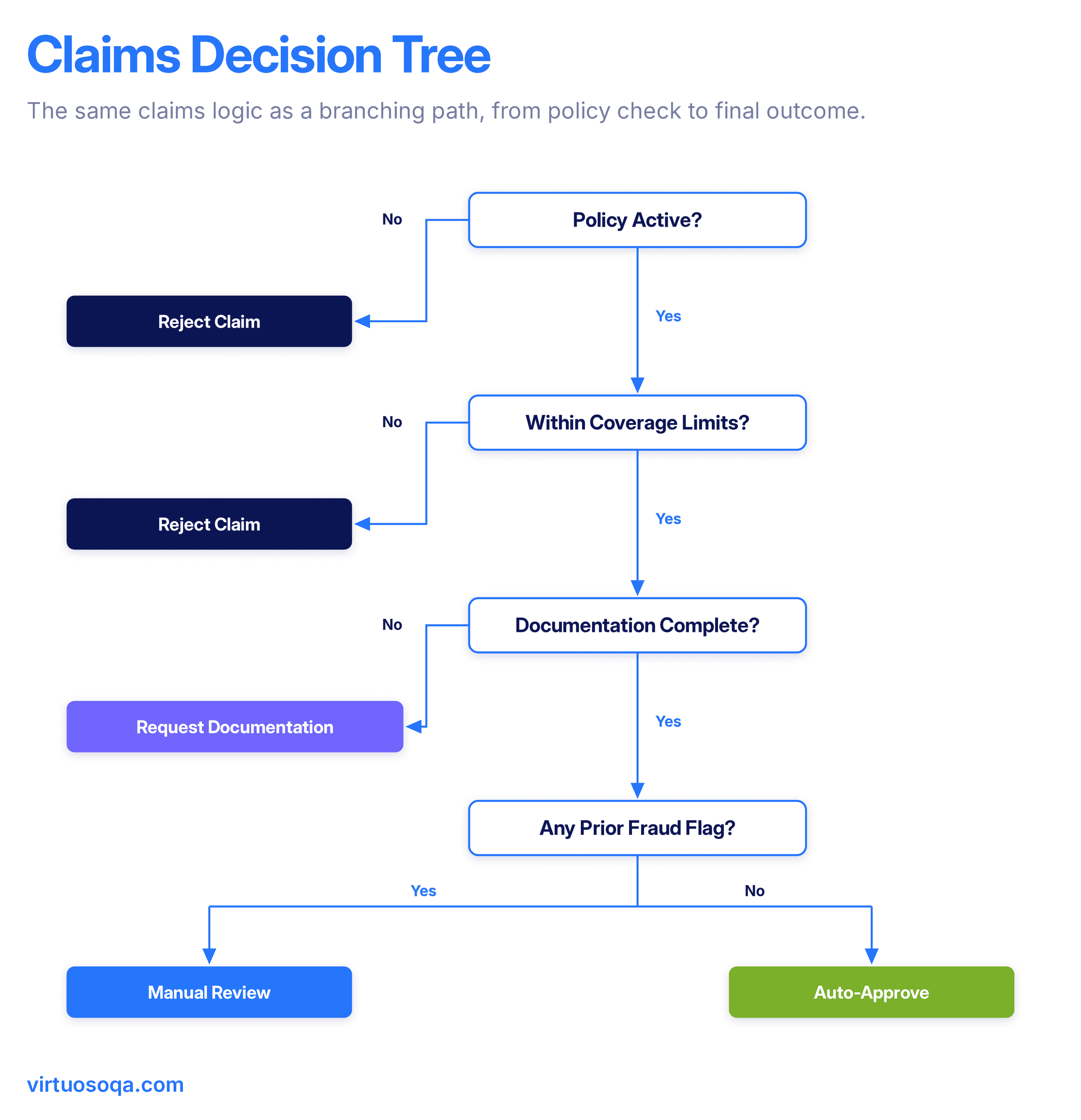 Decision Tree for the Worked Example