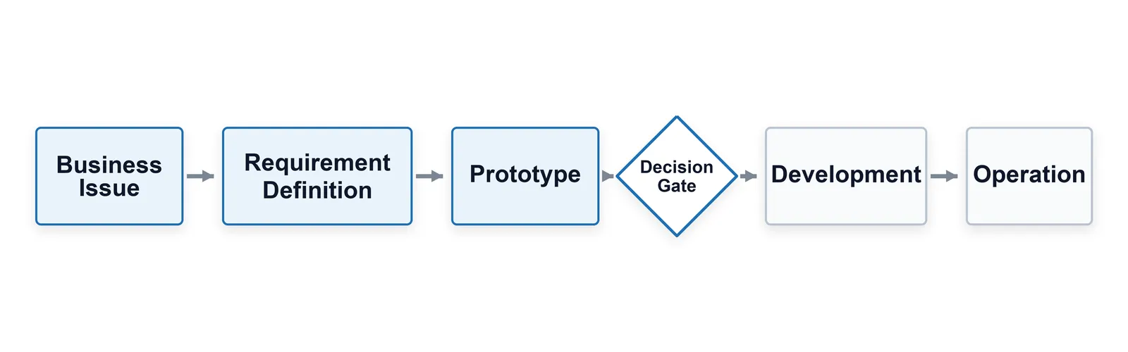 scoping-outsourced-development-flow