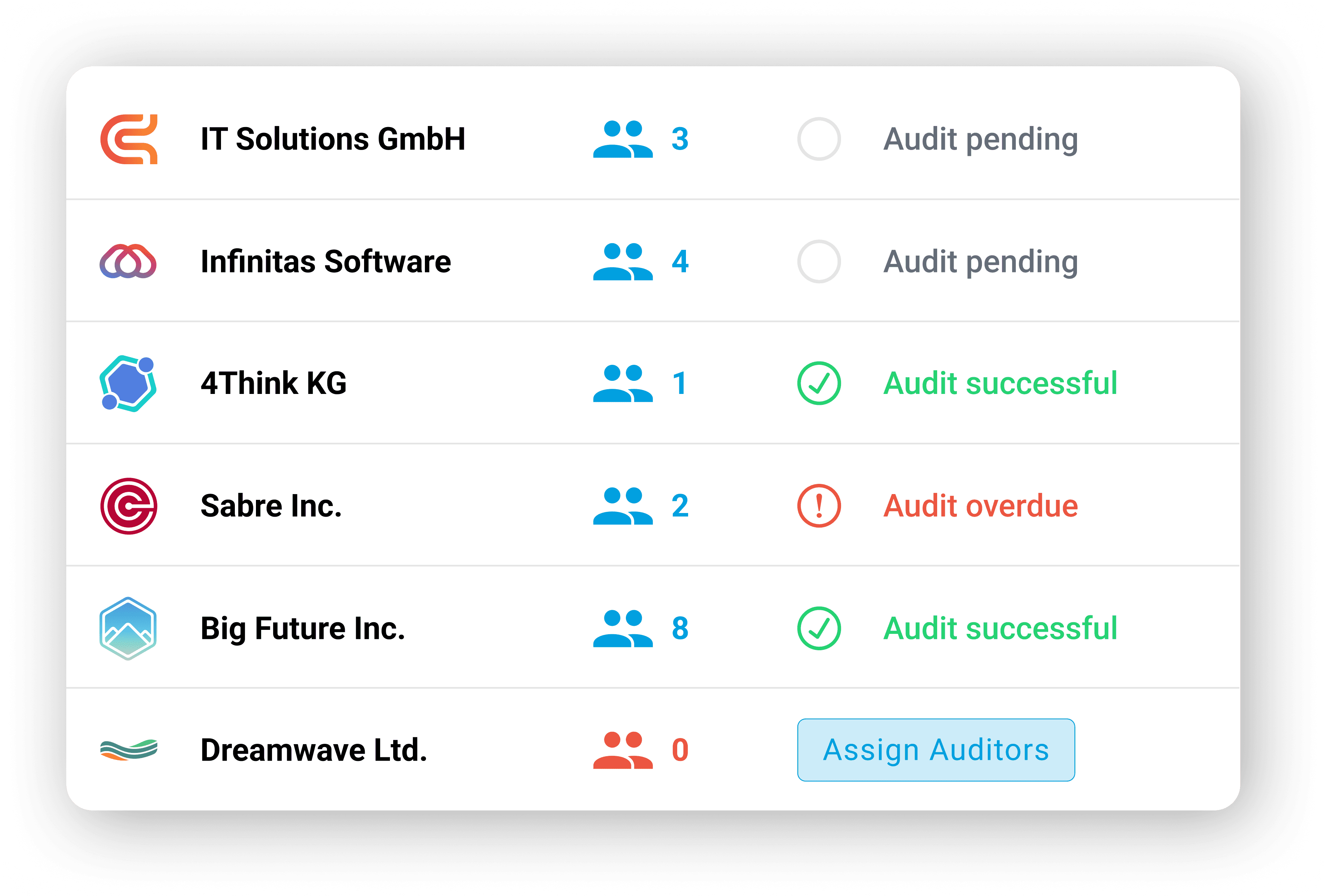 Das Bild zeigt ein digitales Dashboard, das den Prüfungsstatus für sechs Unternehmen anzeigt, mit Symbolen, die die Teamgröße und die Prüfungsergebnisse wie "Prüfung ausstehend", "Prüfung erfolgreich" und "Prüfung überfällig" kennzeichnen.