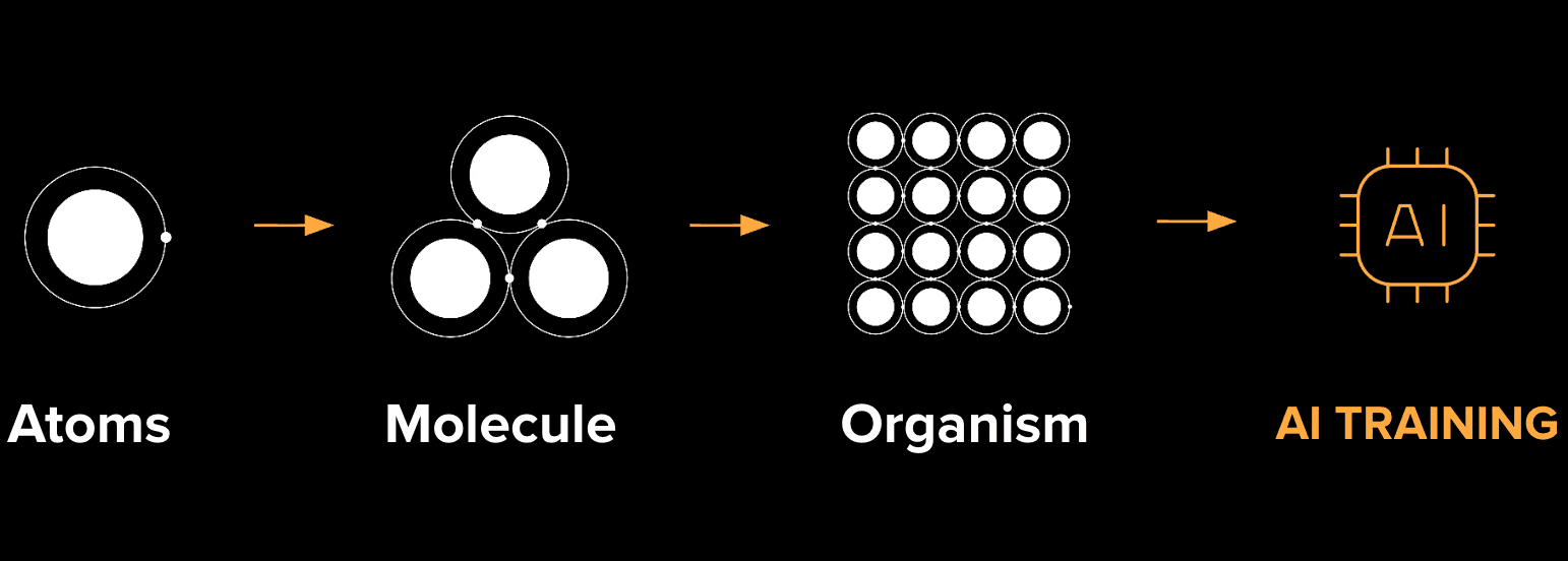 Fasi del funzionamento del Design Agent sulla base dell'Atomic design: un singolo elemento è un "atomo"; più atomi formano una "molecola", più molecole un "organismo". Sono poi usati per l'addestramento dell'AI Design Agent