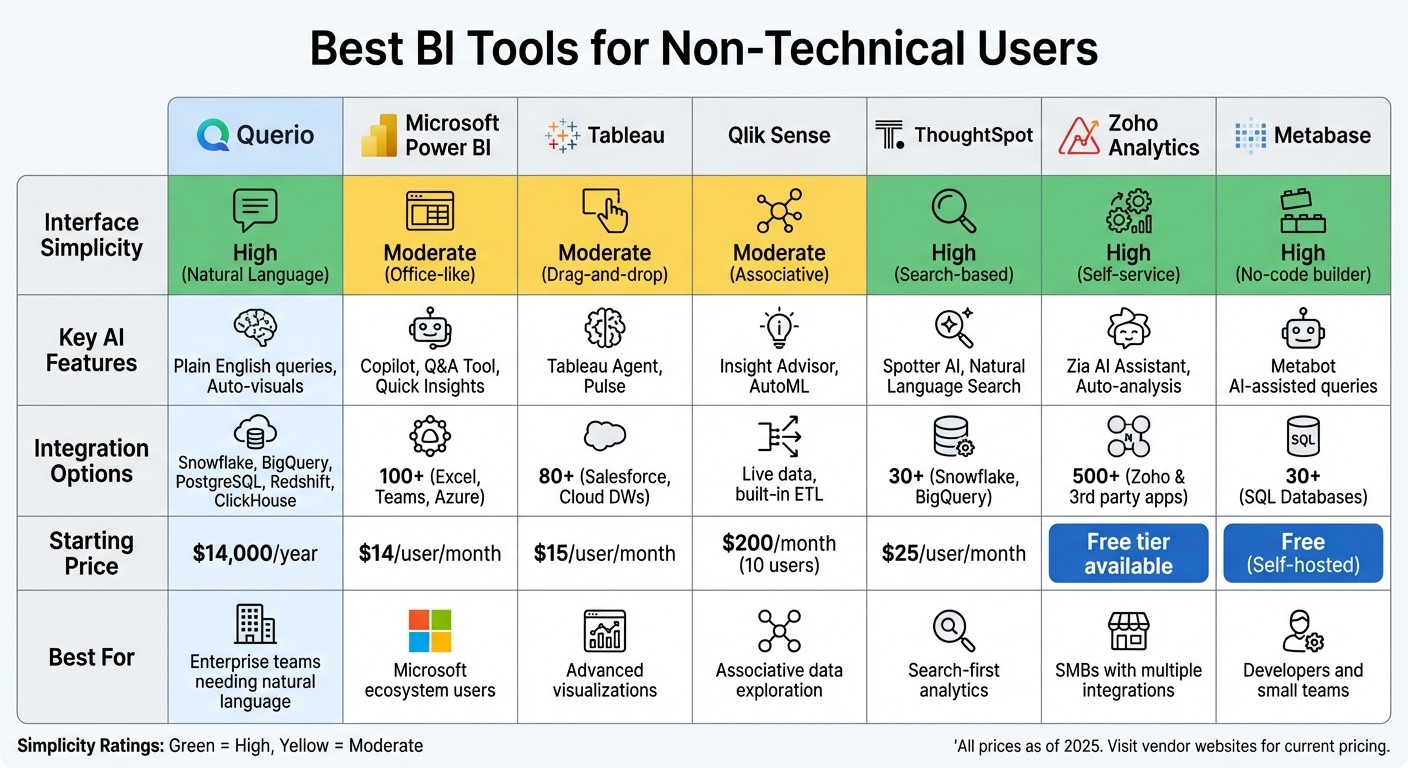 Best BI Tools for Non-Technical Users: Features and Pricing Comparison