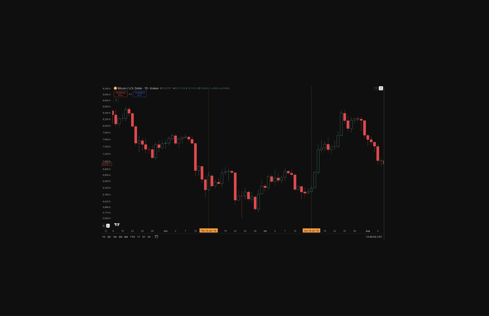 Source: Kraken/TradingView. Daily BTC/USD chart showing the 2018 Russia World Cup window, June 14 to July 15. Bitcoin dropped sharply from $6,800 toward $5,800 during the tournament before partially recovering — a 15% decline with a false recovery that ultimately failed.