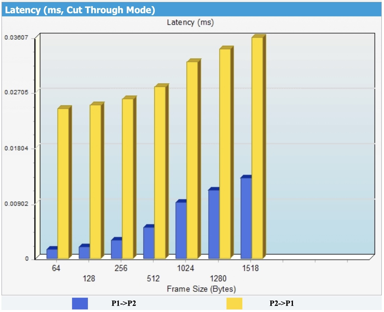 Puck Mini TID = 20KRad[Si], Latency Test