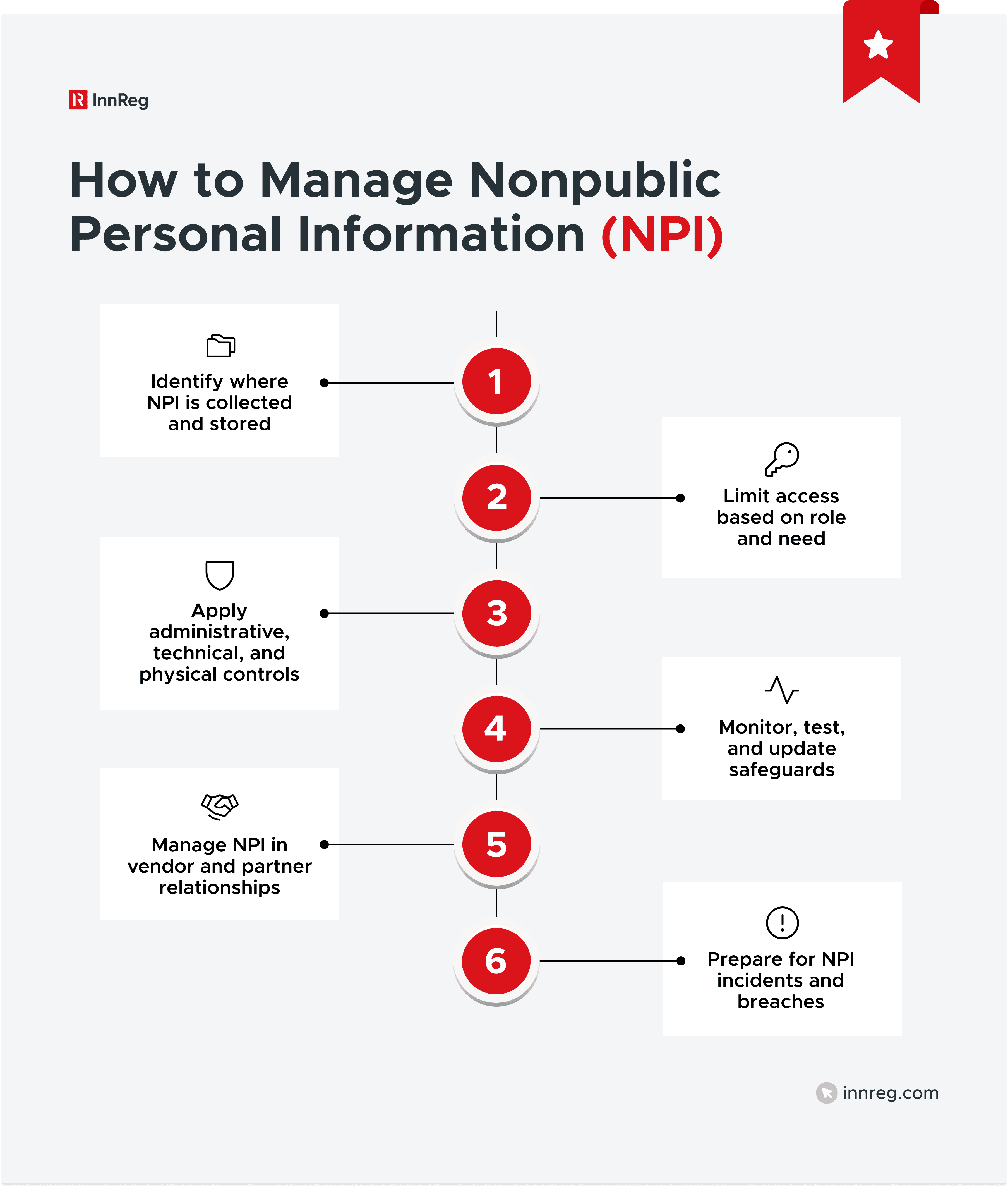 How to Manage Nonpublic Personal Information (NPI)