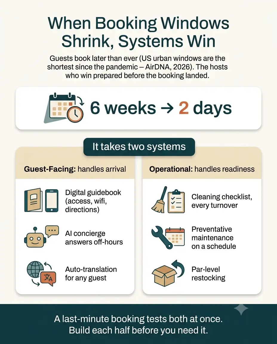 Infographic on handling last-minute bookings guest-facing systems handle arrival, operational systems handle turnover readiness.