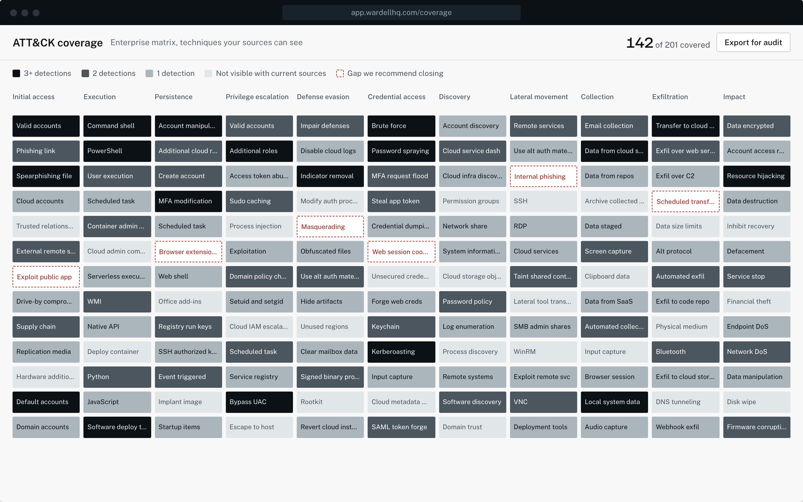Wardell ATT&CK coverage matrix: 142 of 201 techniques covered, with recommended gaps marked