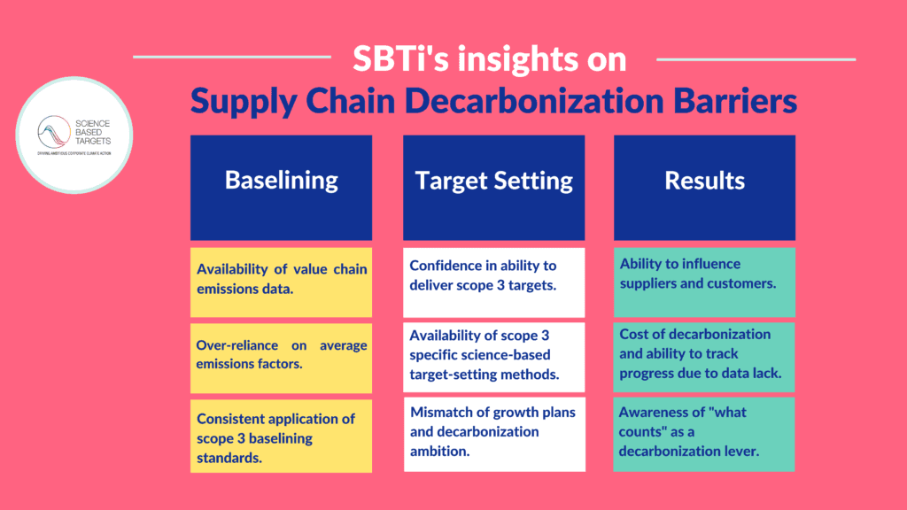 science based targets barriers for scope 3 