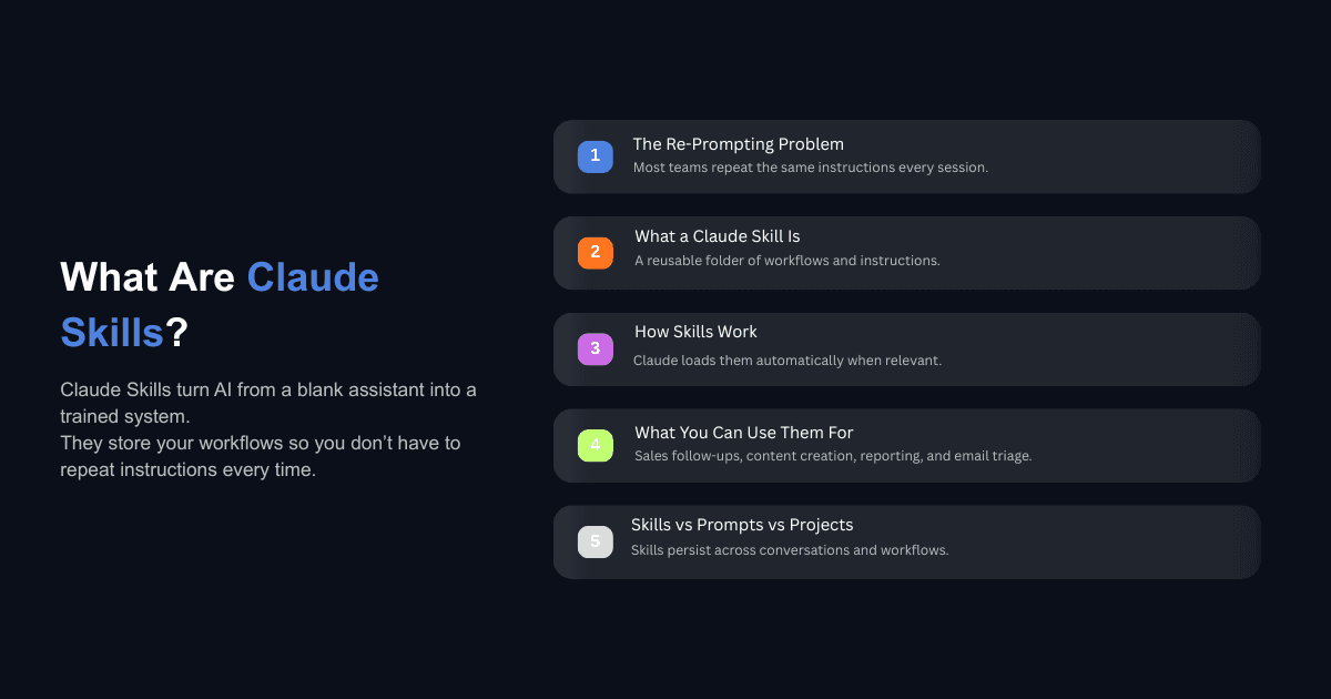 Infographic showing Claude Skills overview with steps on re-prompting problem, skill workflow, and business use cases