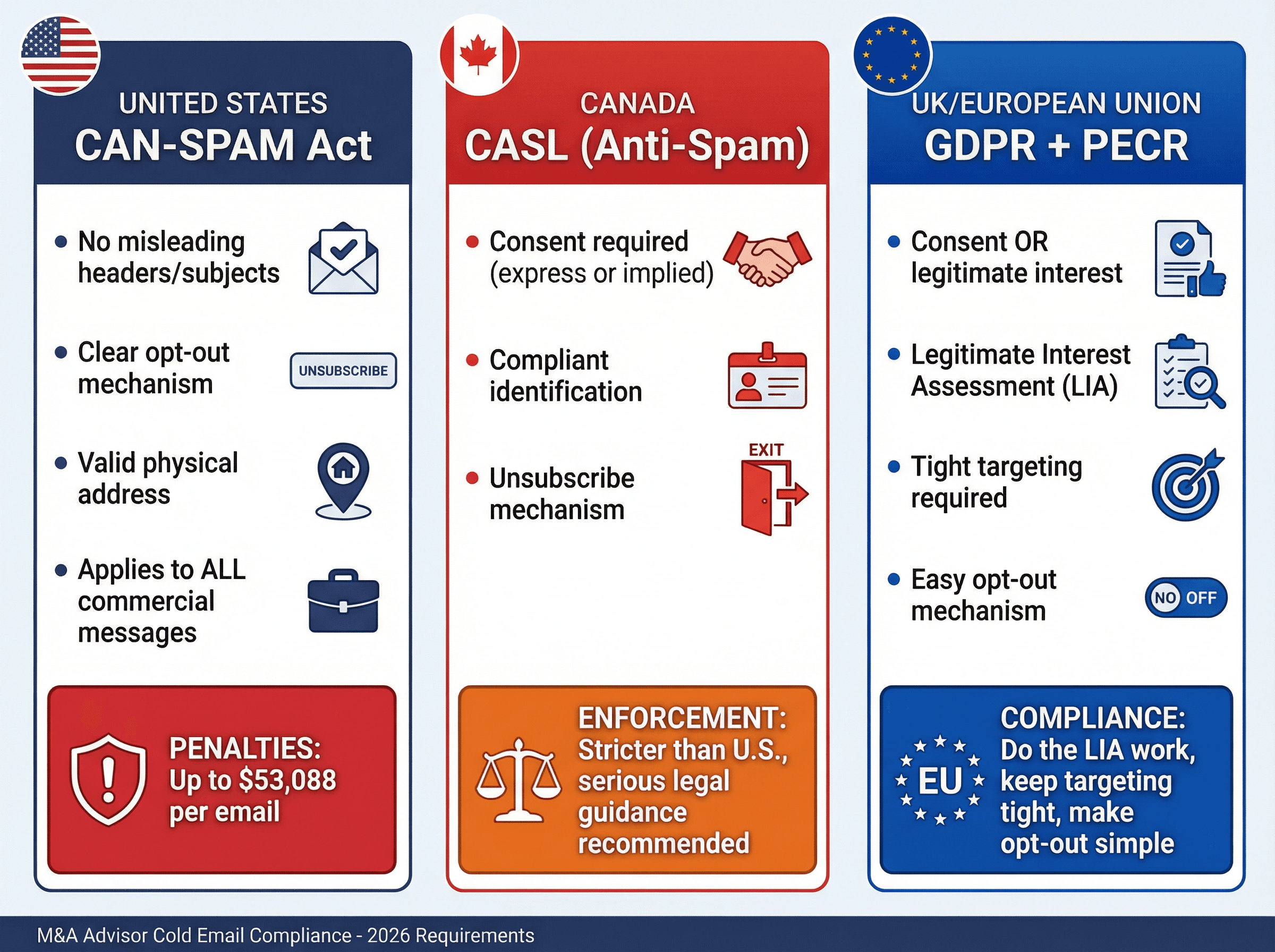 Three-panel compliance framework showing CAN-SPAM, CASL, and GDPR requirements for M&A cold email with specific rules and penalty amounts
