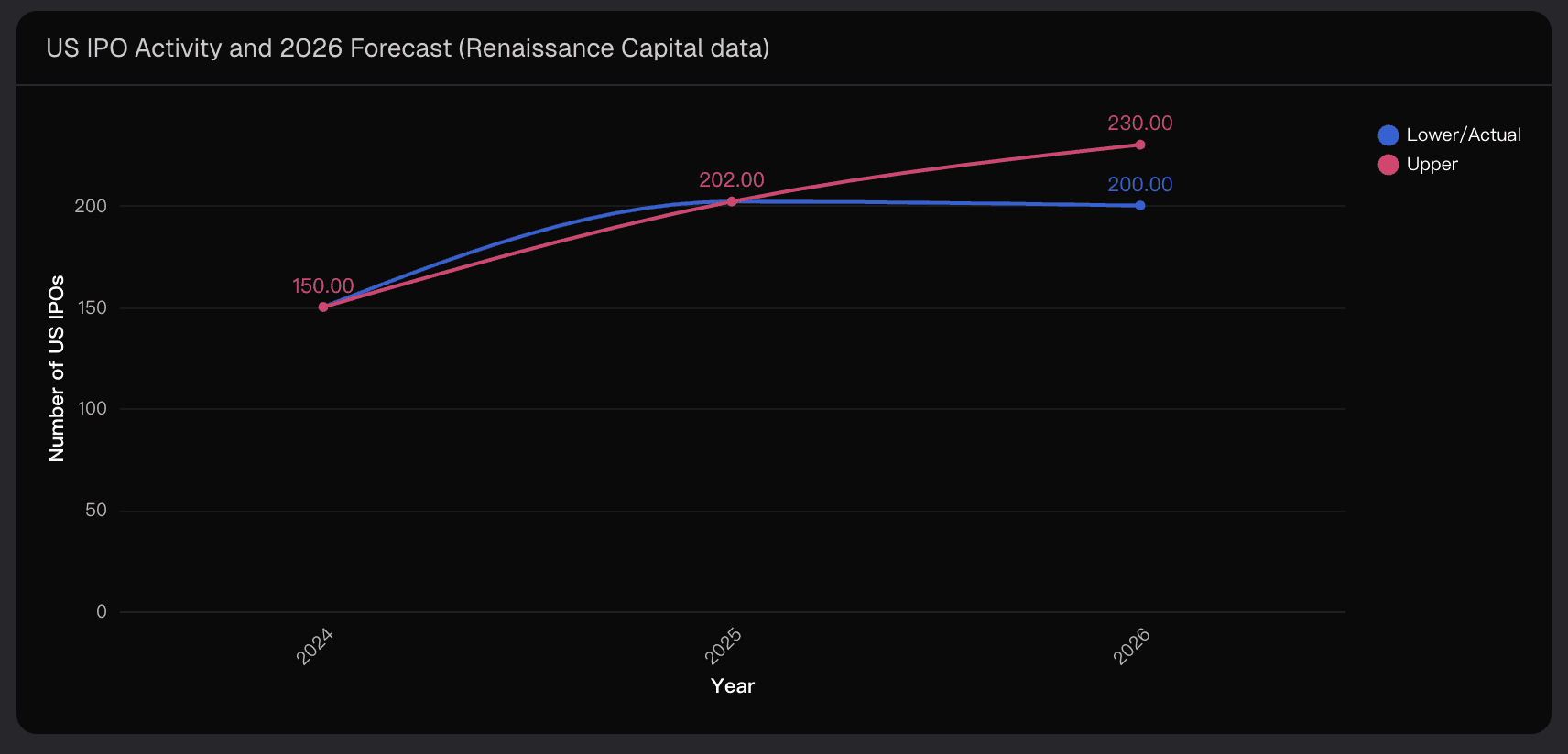 US IPO Activity and 2026 Forecast (Renaissance Capital data)