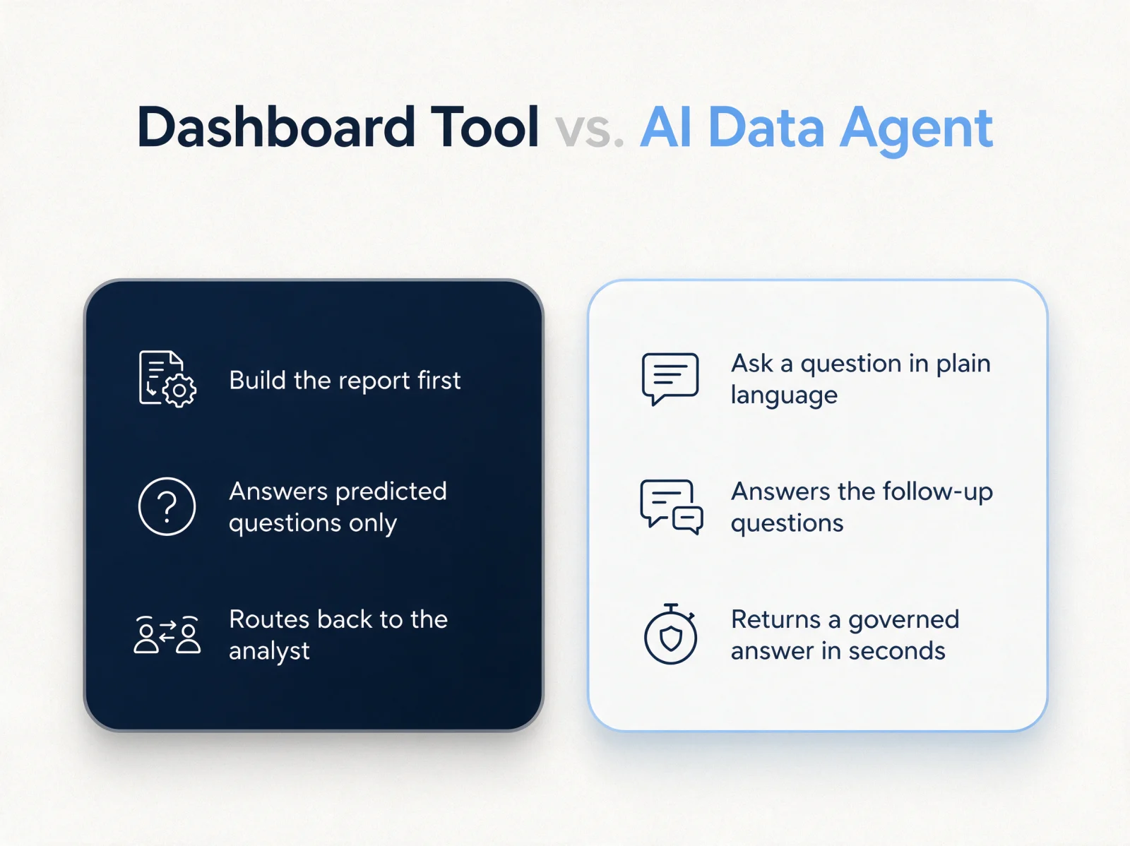 Dashboard tool versus AI data agent