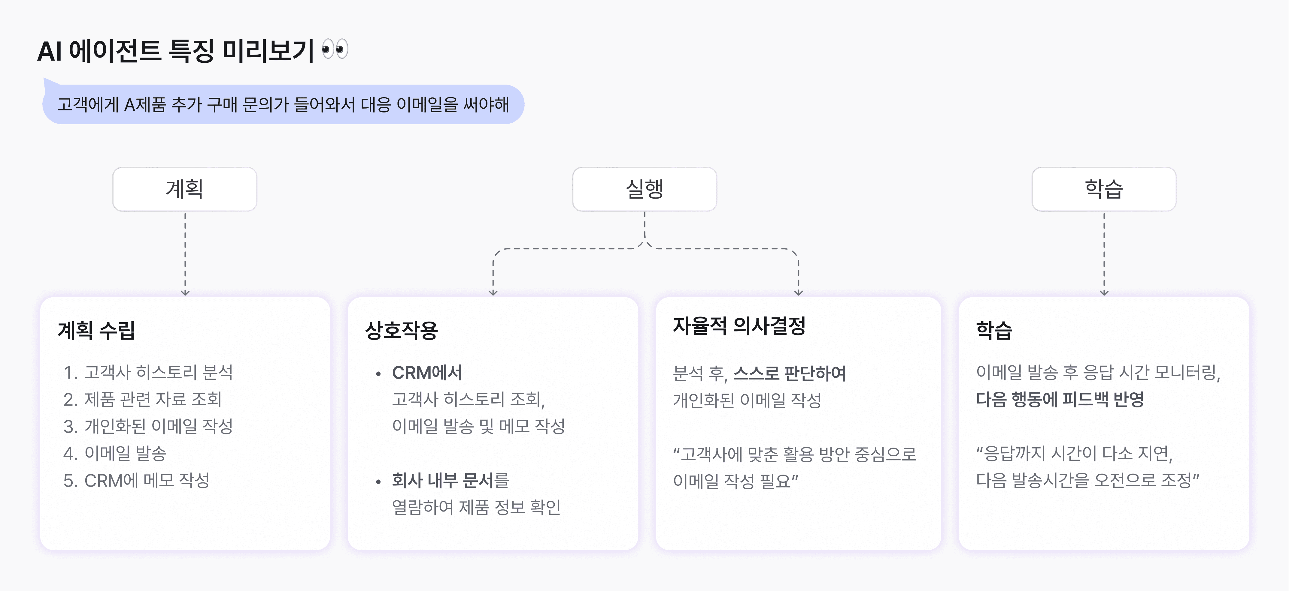 AI 에이전트 특징 4가지 정리 (계획 수립, 상호작용, 자율적 의사결정, 학습)