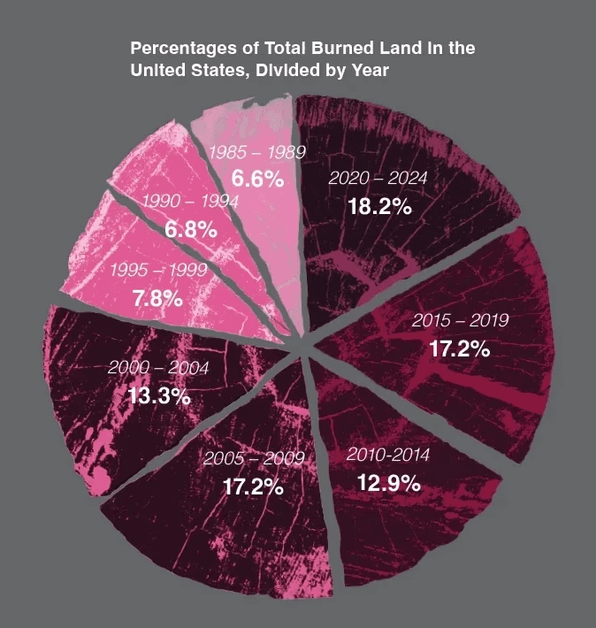 Data viz