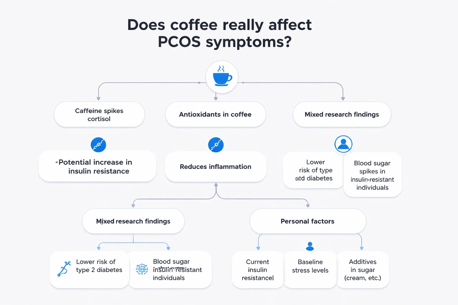 Modern flowchart illustrating coffee's mixed effects on PCOS, with branches for cortisol spikes, antioxidants, research outcomes, and personal factors, set on a light grey background and highlighted with blue accents.