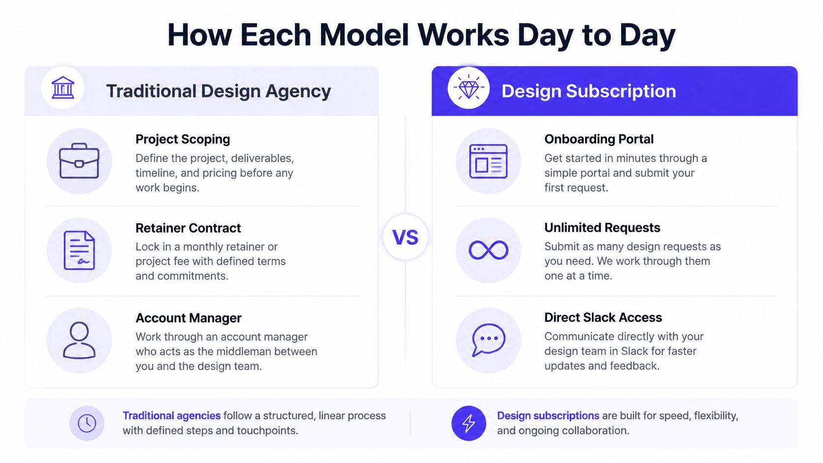 A comparison chart showing the operational differences between a traditional design agency and a design subscription model.