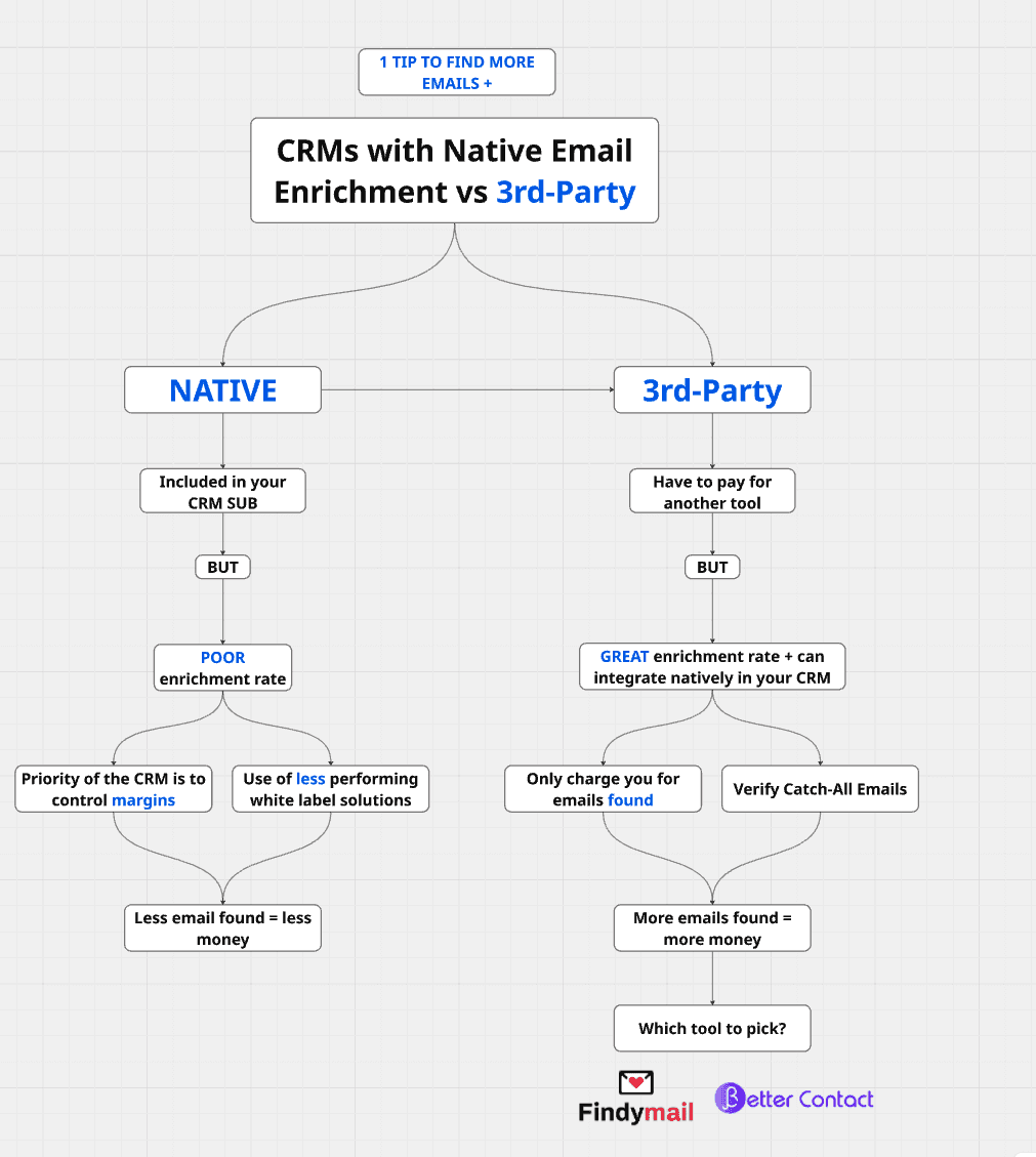 How to Find More B2B Emails & Phones - third partty
