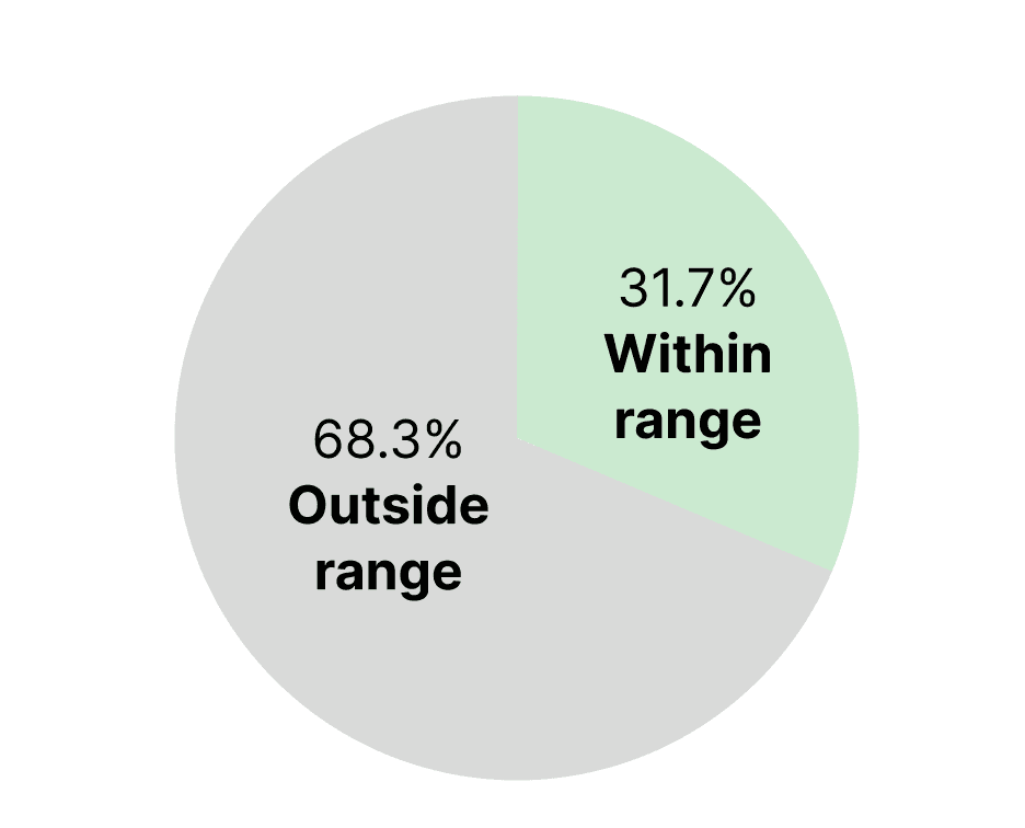 Percentage of time shipments are within targeted temperature range