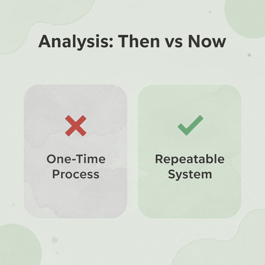 Before and after infographic comparing one-time analysis to a repeatable system