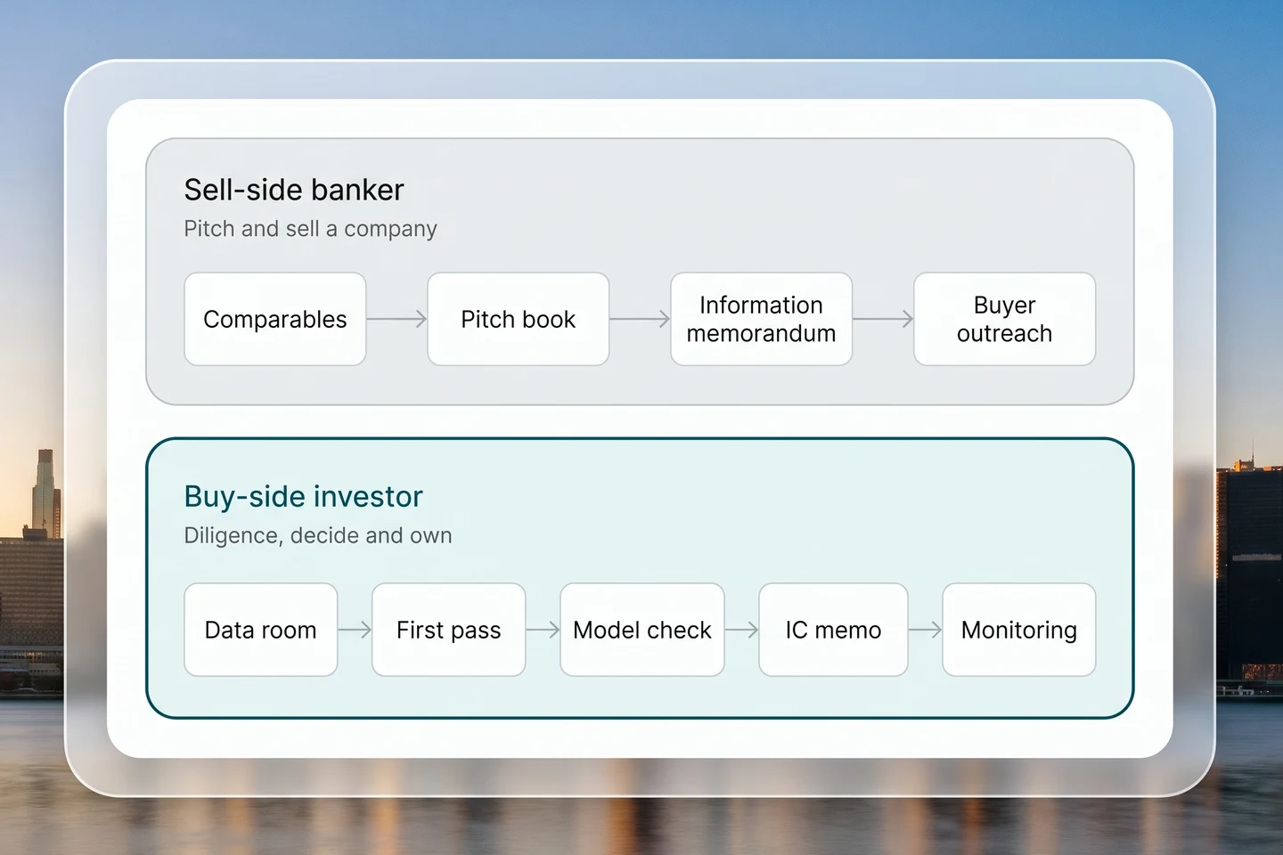 Product illustration: two lanes, a sell-side banker moving from comparables to pitch book to information memorandum to buyer outreach, and a buy-side investor moving from data room to first pass to model check to IC memo to monitoring