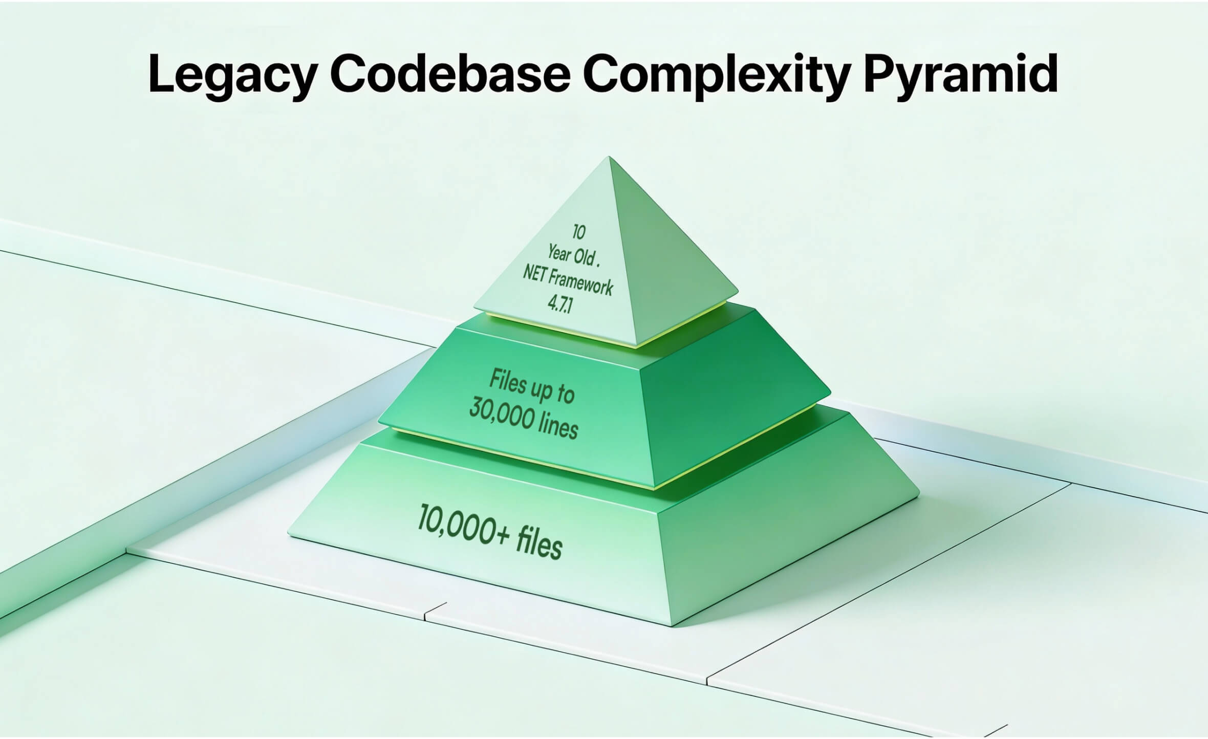Legacy codebase complexity pyramid showing scale from thousands of files to framework age