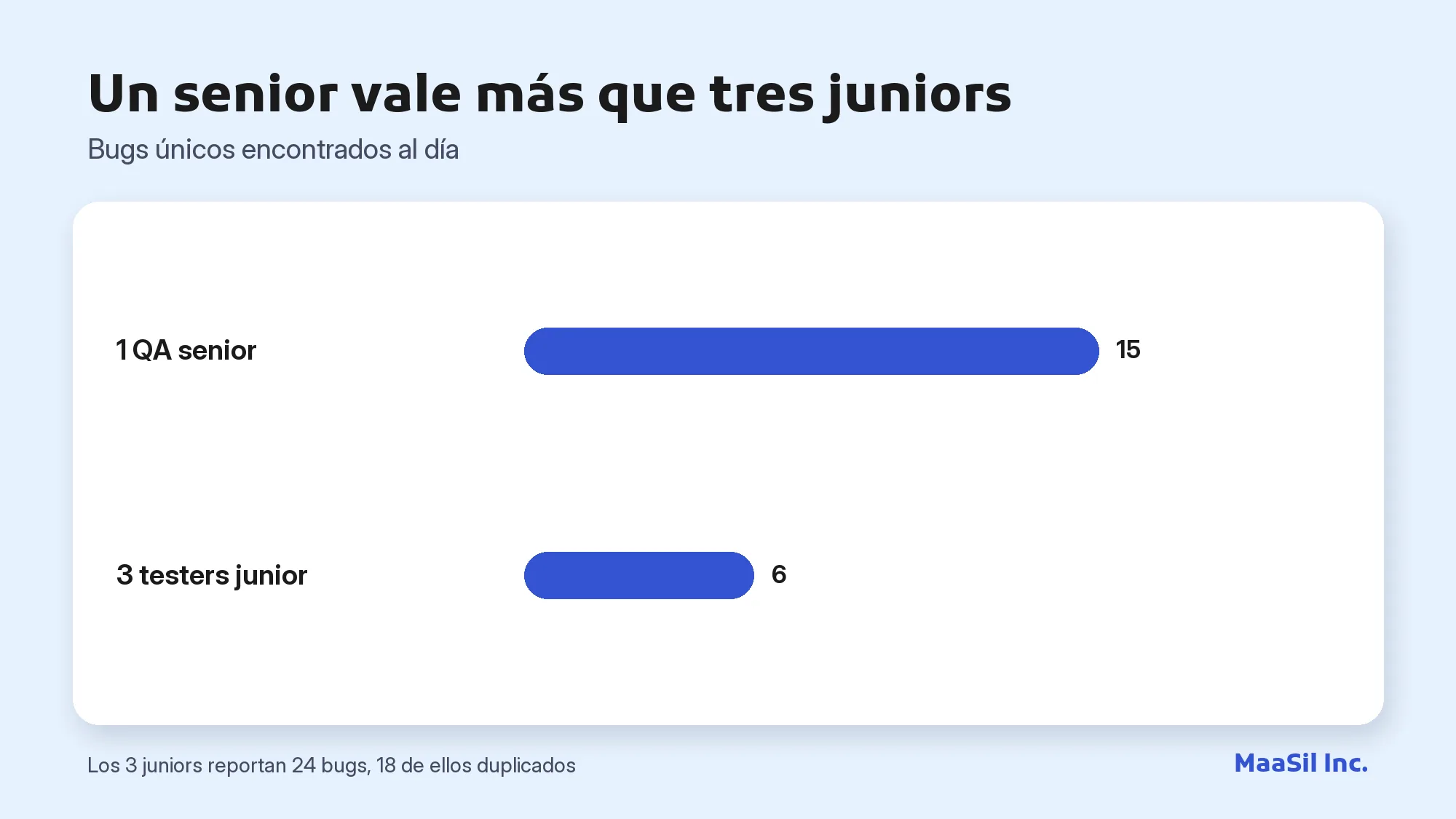 Gráfico: un QA senior encuentra 15 bugs únicos al día frente a 6 de tres testers junior juntos