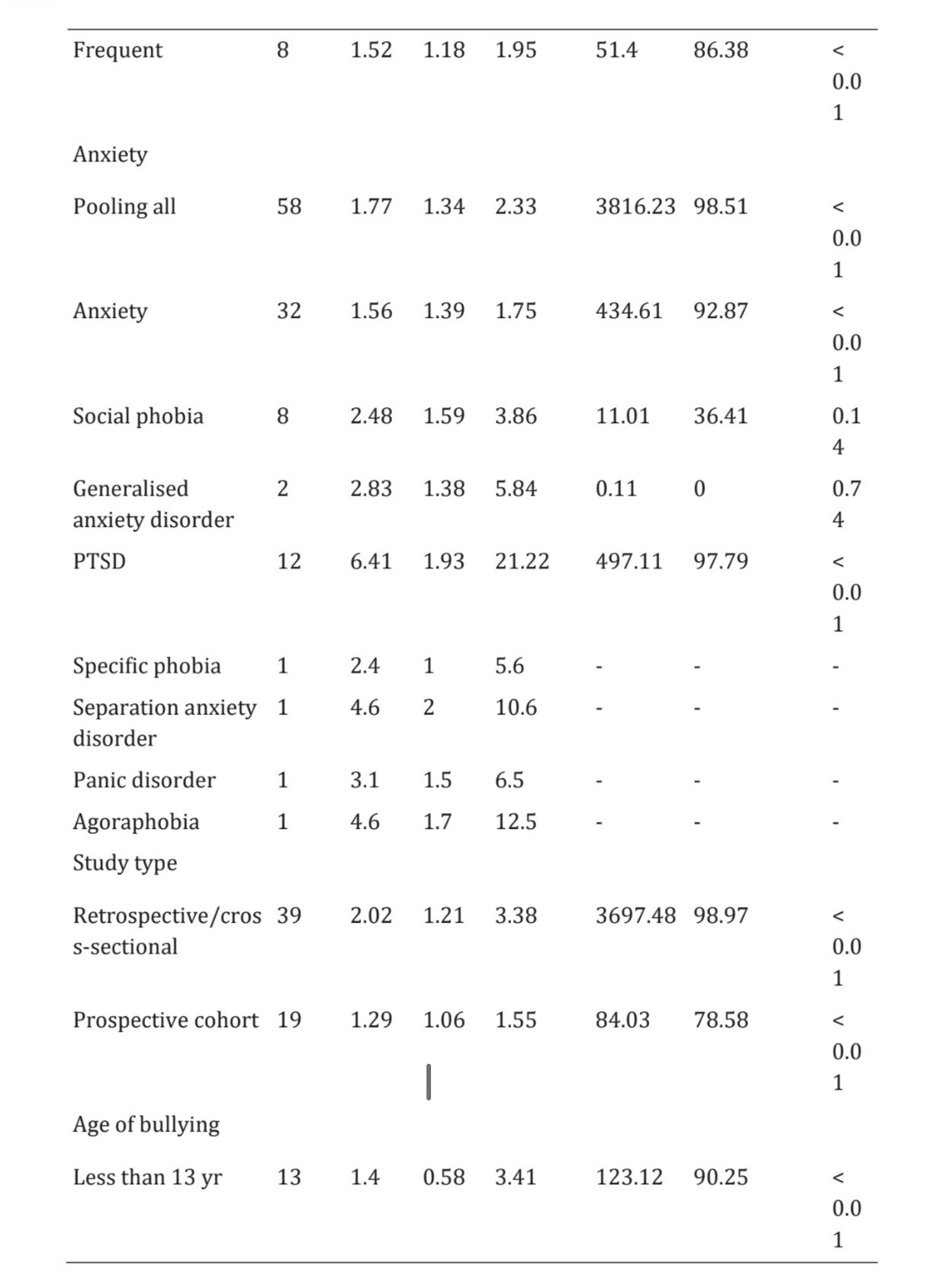 Research data table: anxiety outcomes