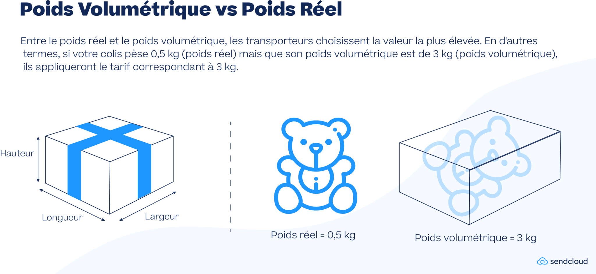 Dimensions poids volumétrique vs poids réel