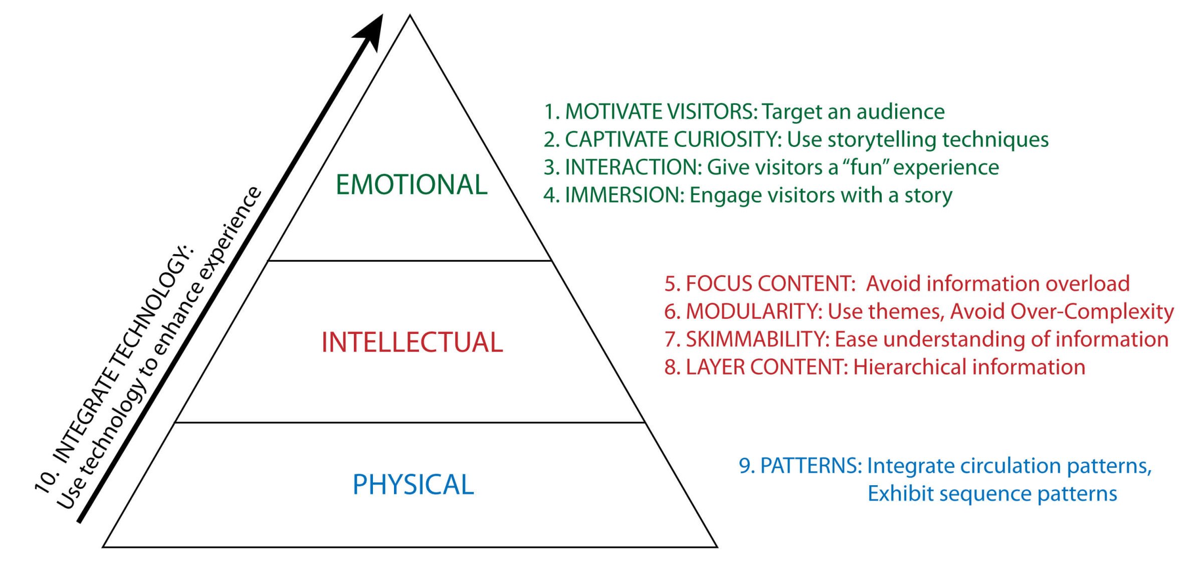 Museum Exhibit Design Diagram
