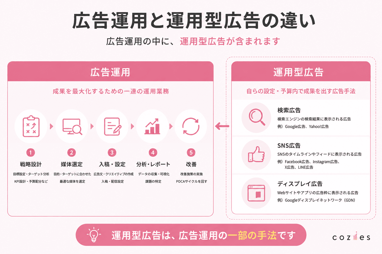 広告運用と運用型広告の違い